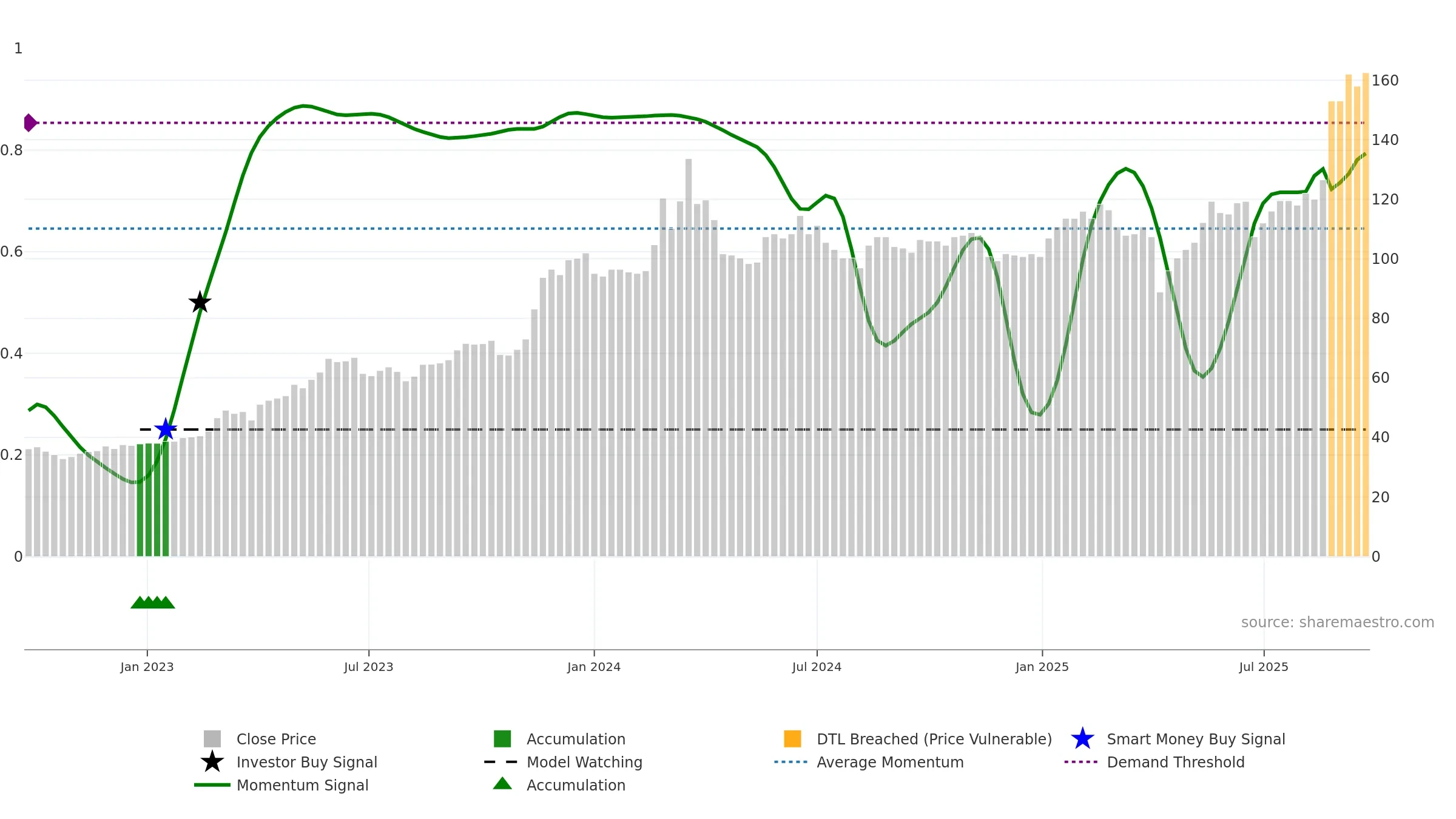 3005 weekly Smart Money chart, closing 2025-09-22.