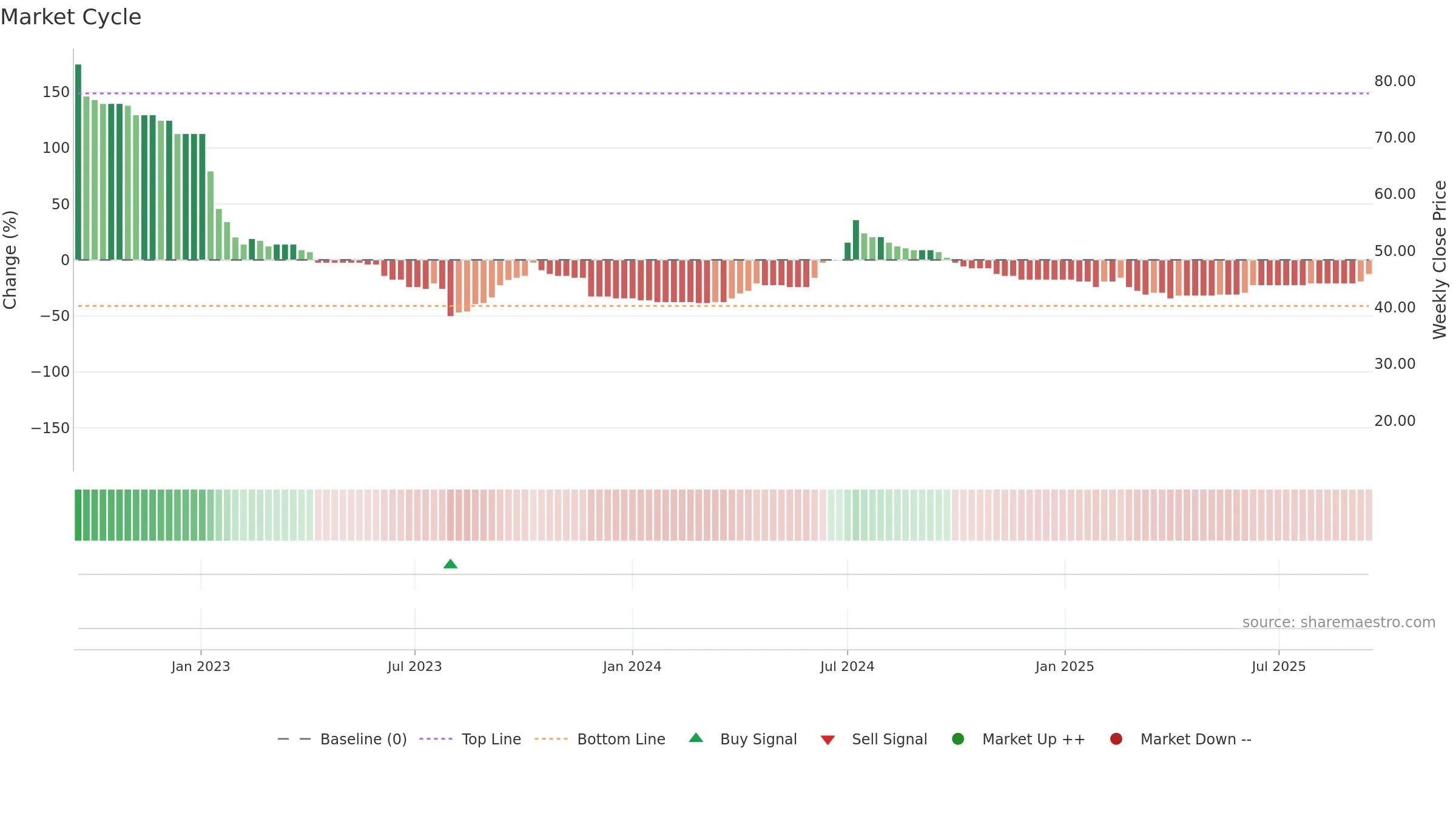 DEVO weekly Market Cycle chart, closing 2025-09-15.
