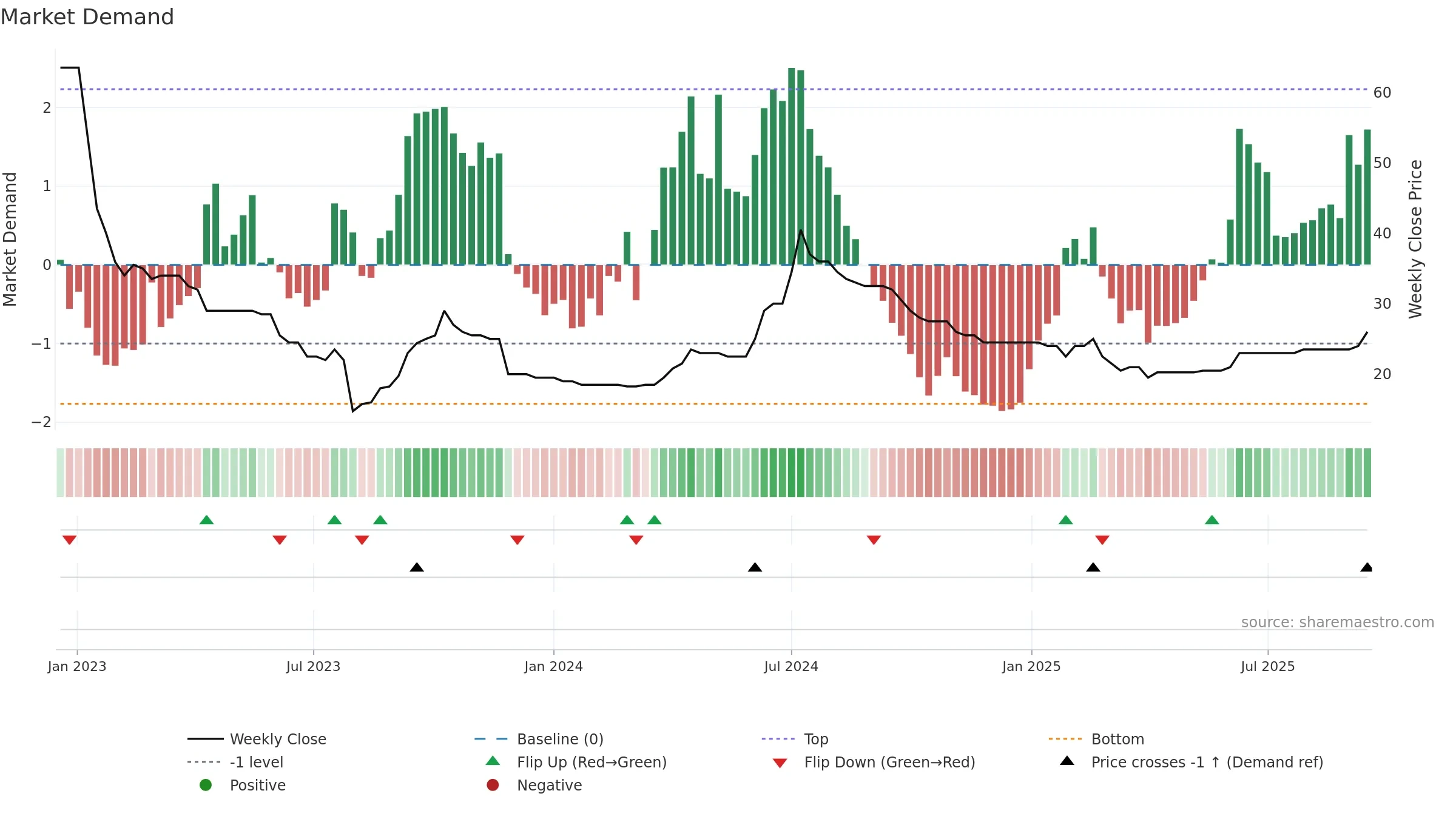 DEVO weekly Market Demand chart, closing 2025-09-15.
