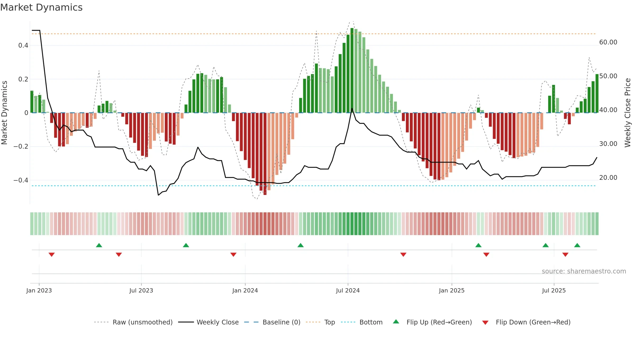 DEVO weekly Market Dynamics chart, closing 2025-09-15.