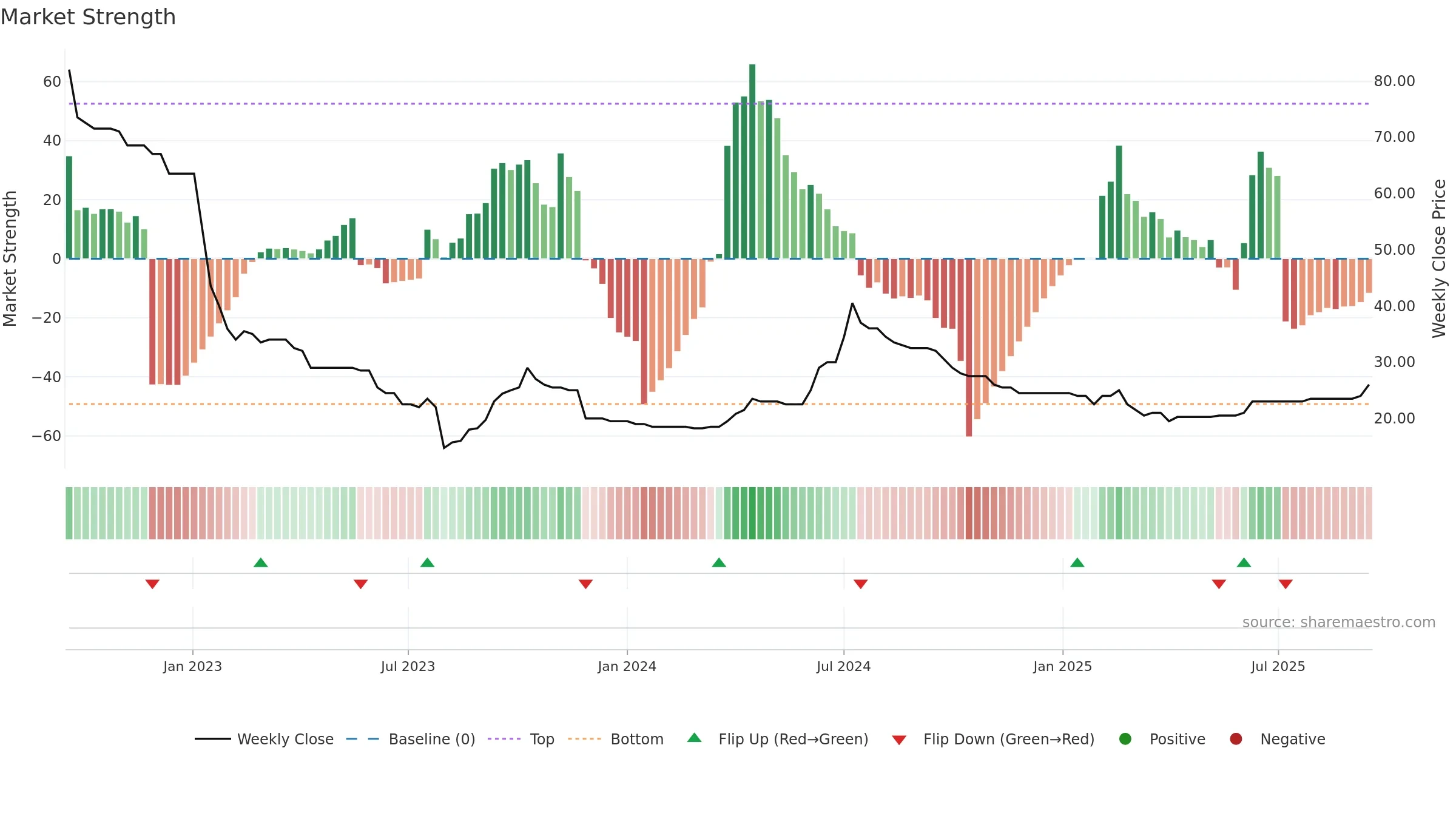 DEVO weekly Market Strength chart, closing 2025-09-15.