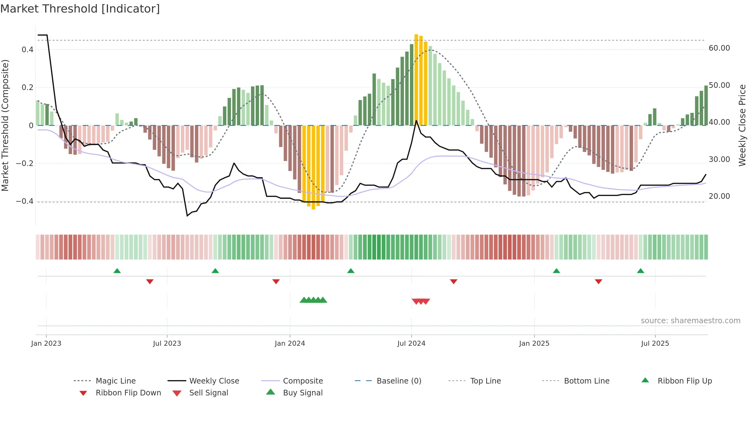 DEVO weekly Market Threshold chart, closing 2025-09-15.