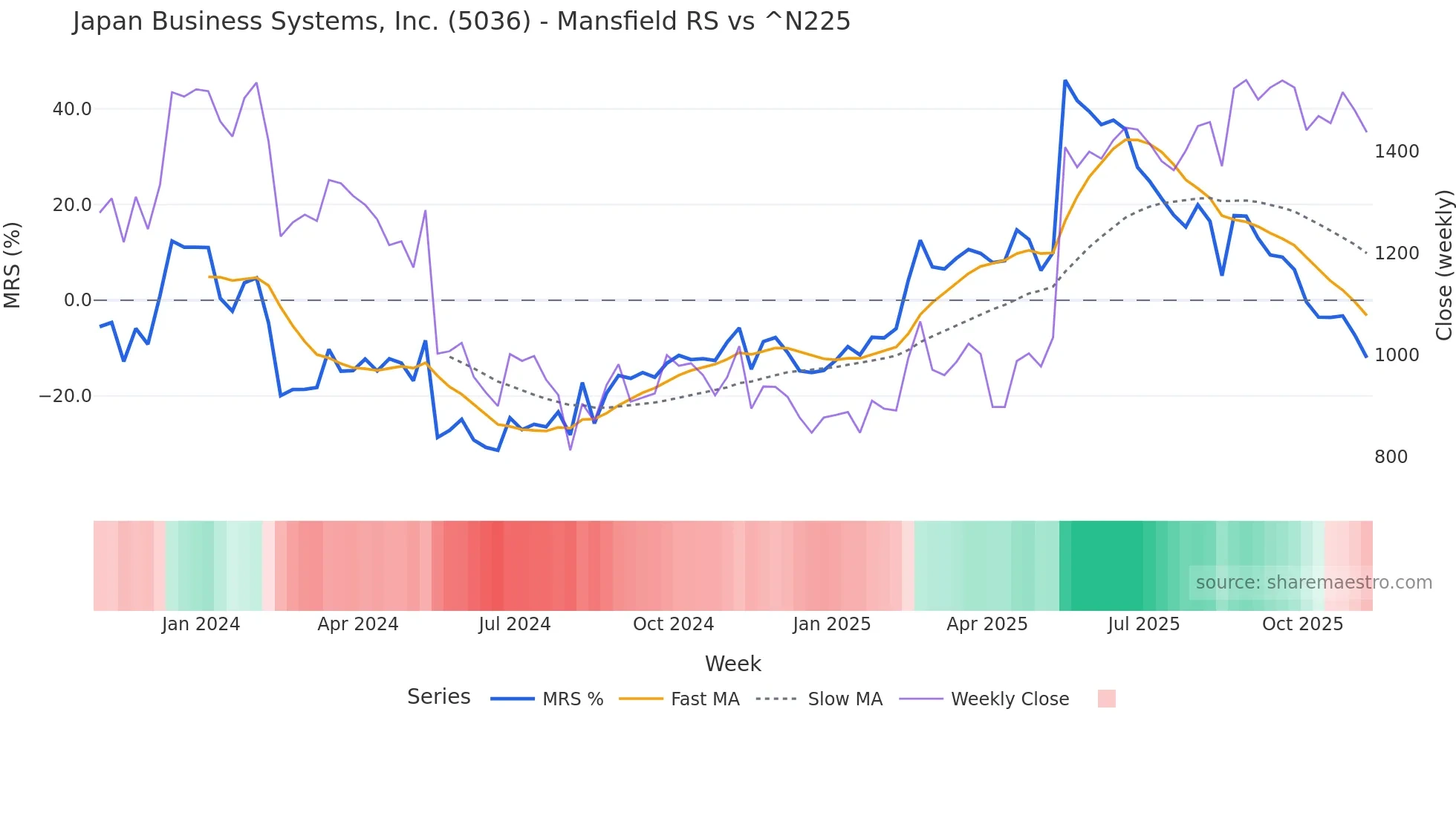 5036 Mansfield Relative Strength chart