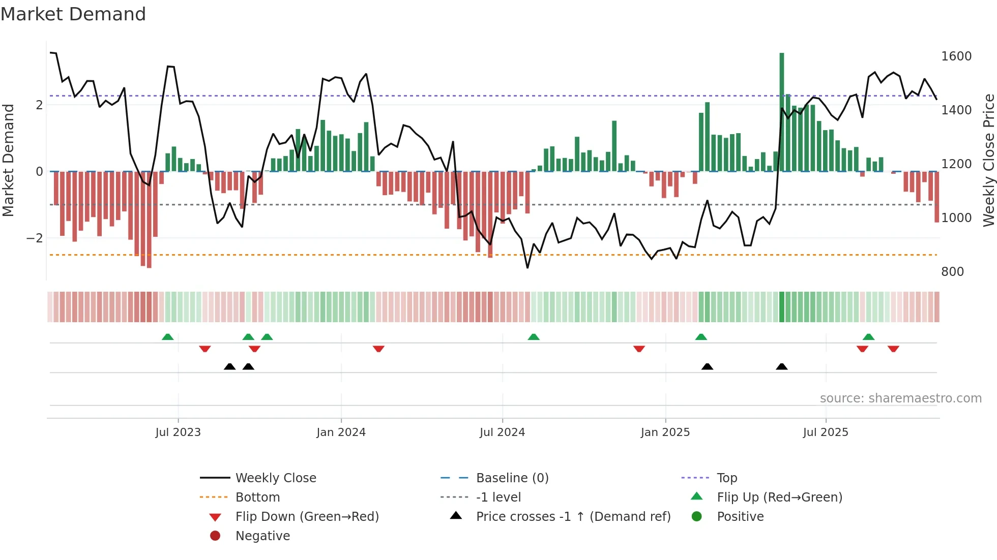5036 weekly Market Demand chart