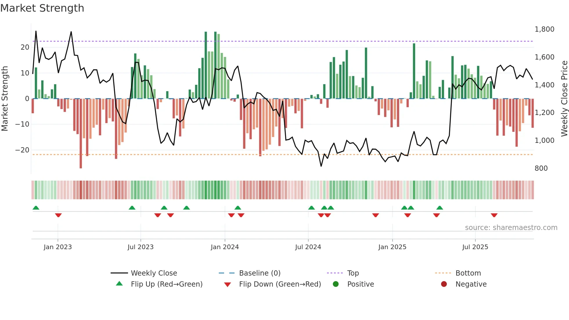 5036 weekly Market Strength chart