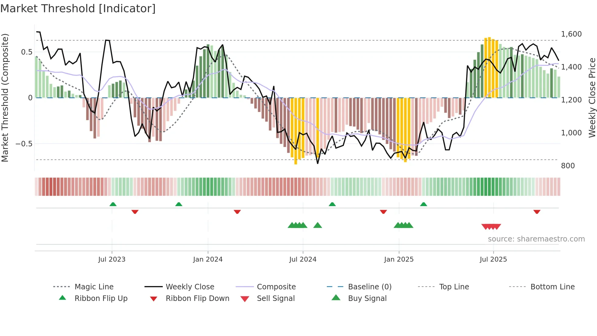 5036 weekly Market Threshold chart
