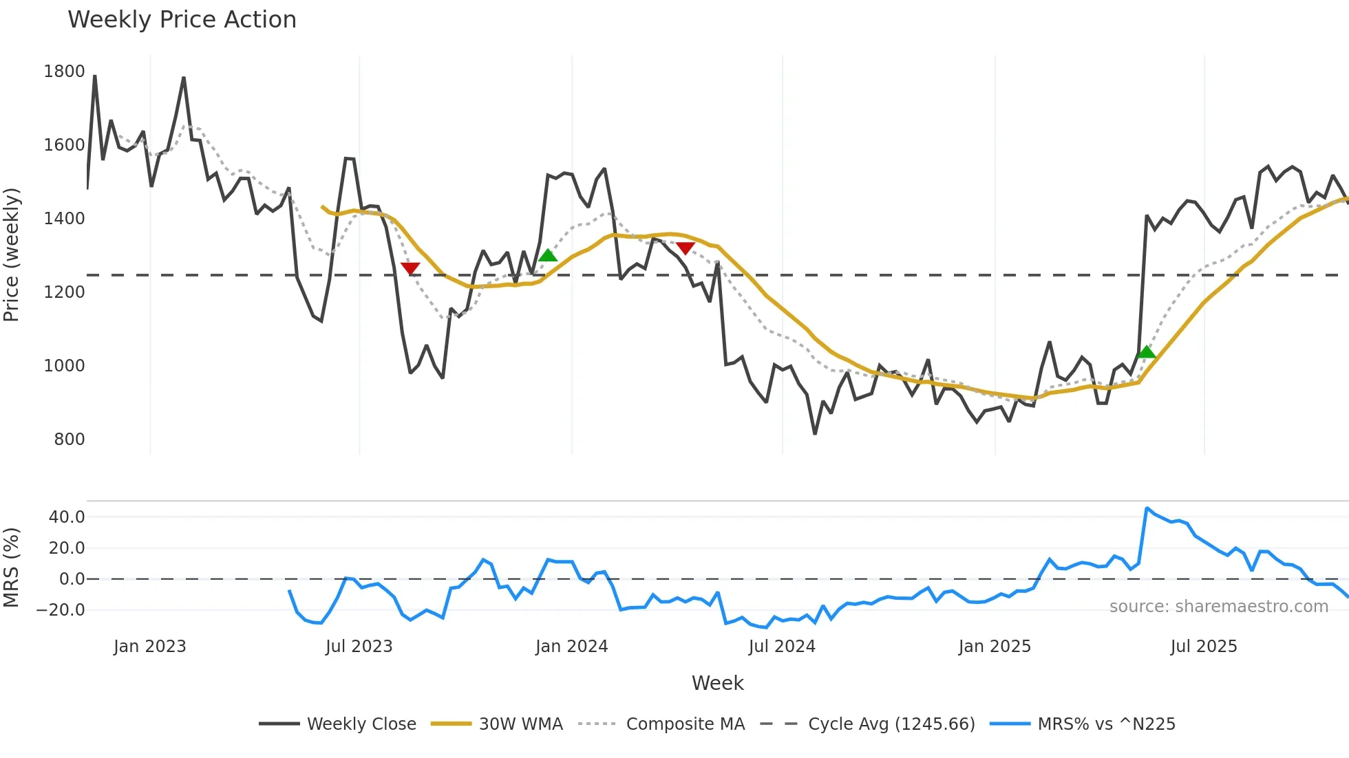 5036 weekly Price Action chart, closing 2025-11-03