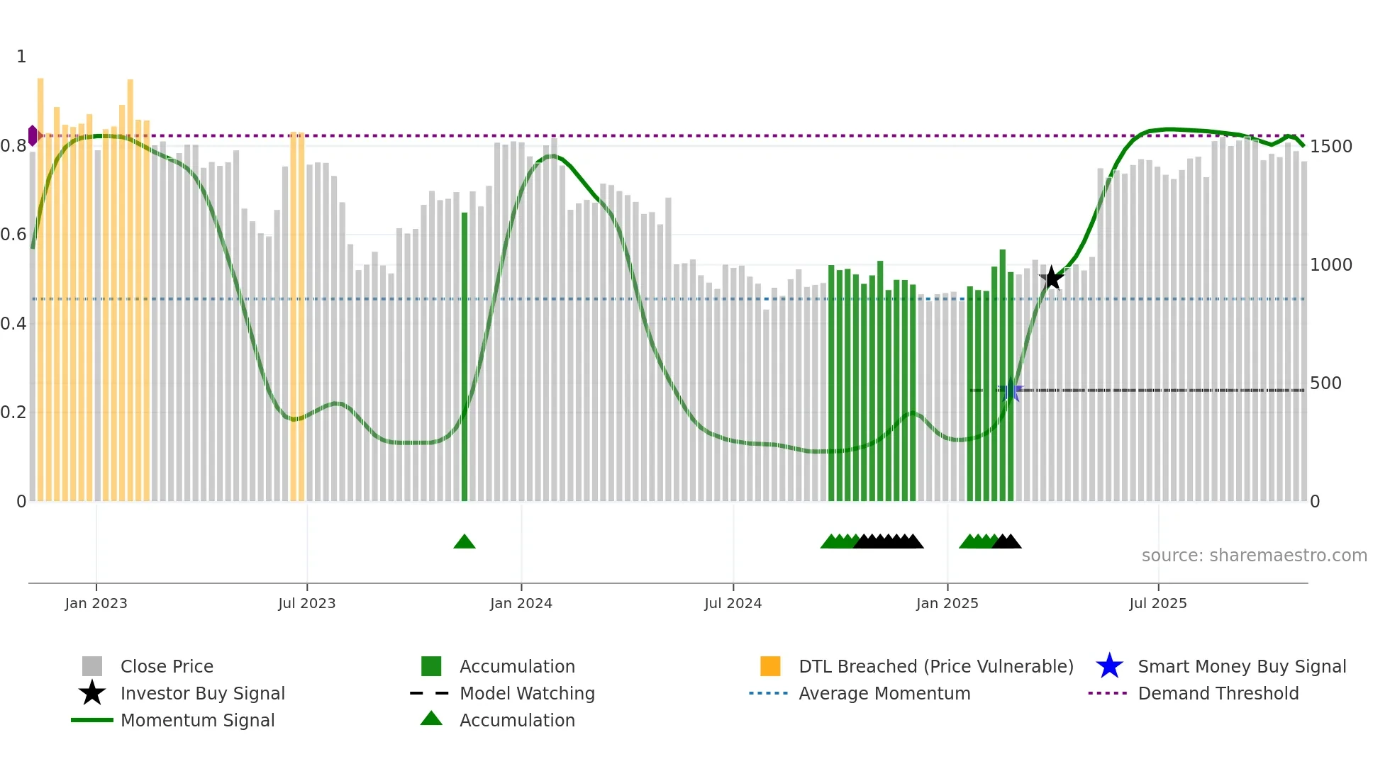 5036 weekly Smart Money chart