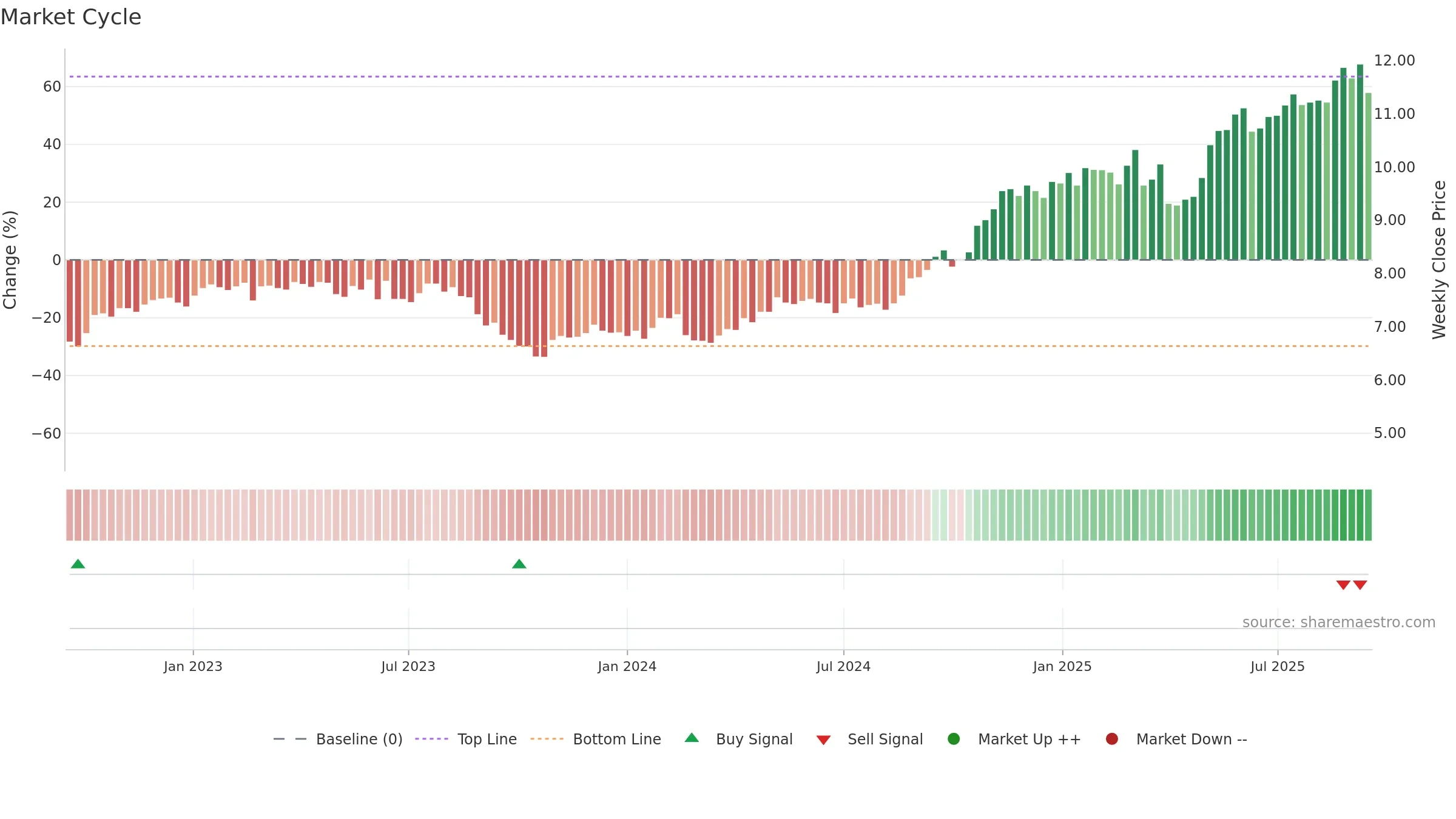 QAN weekly Market Cycle chart, closing 2025-09-15.
