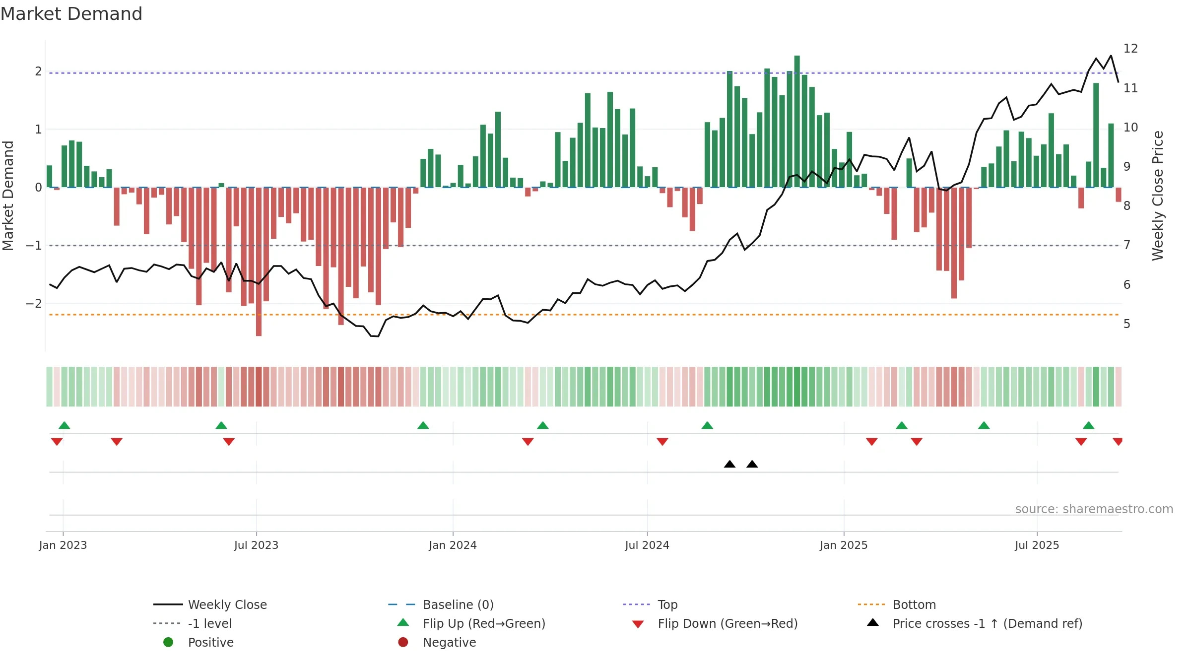 QAN weekly Market Demand chart, closing 2025-09-15.