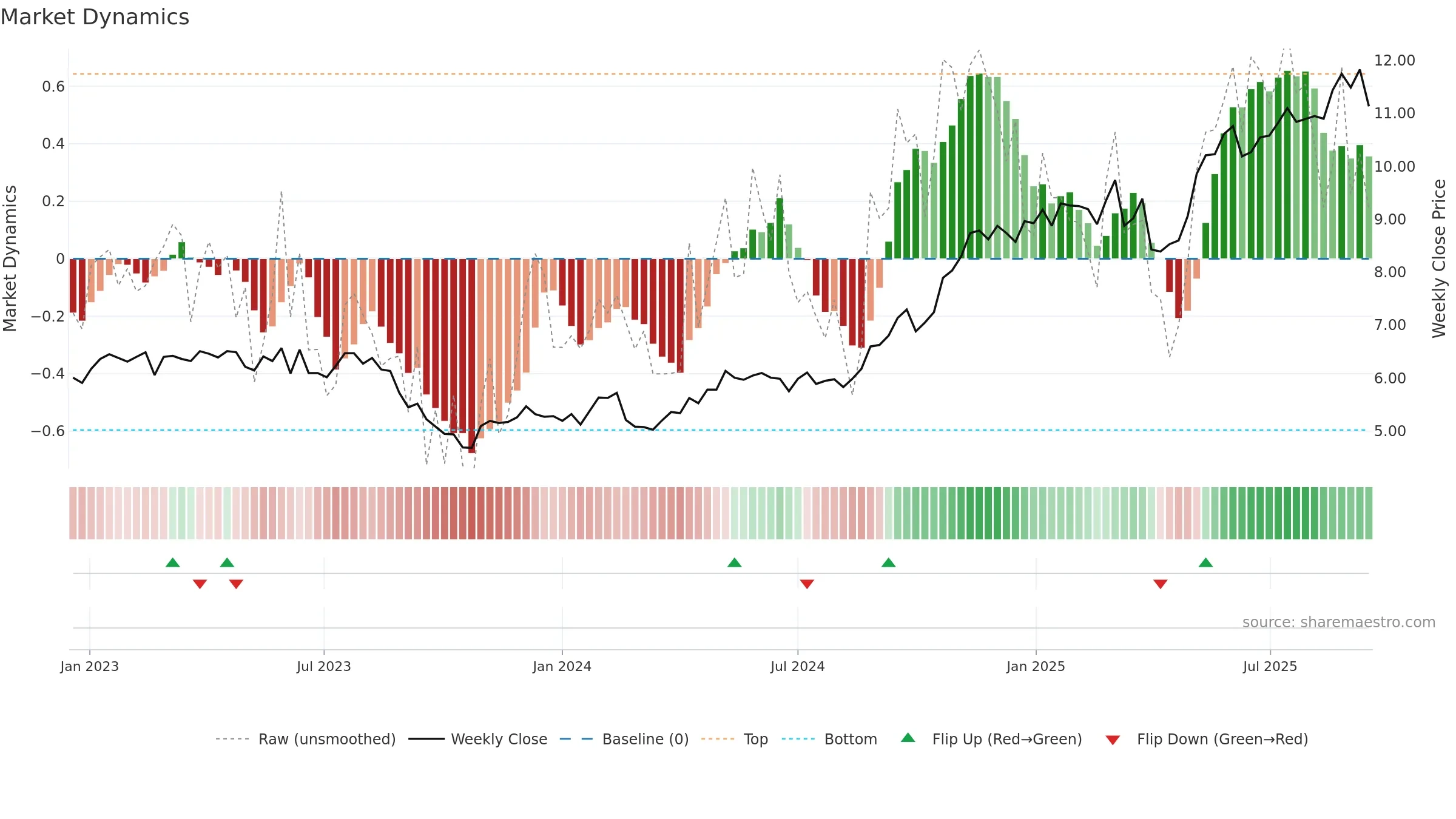QAN weekly Market Dynamics chart, closing 2025-09-15.