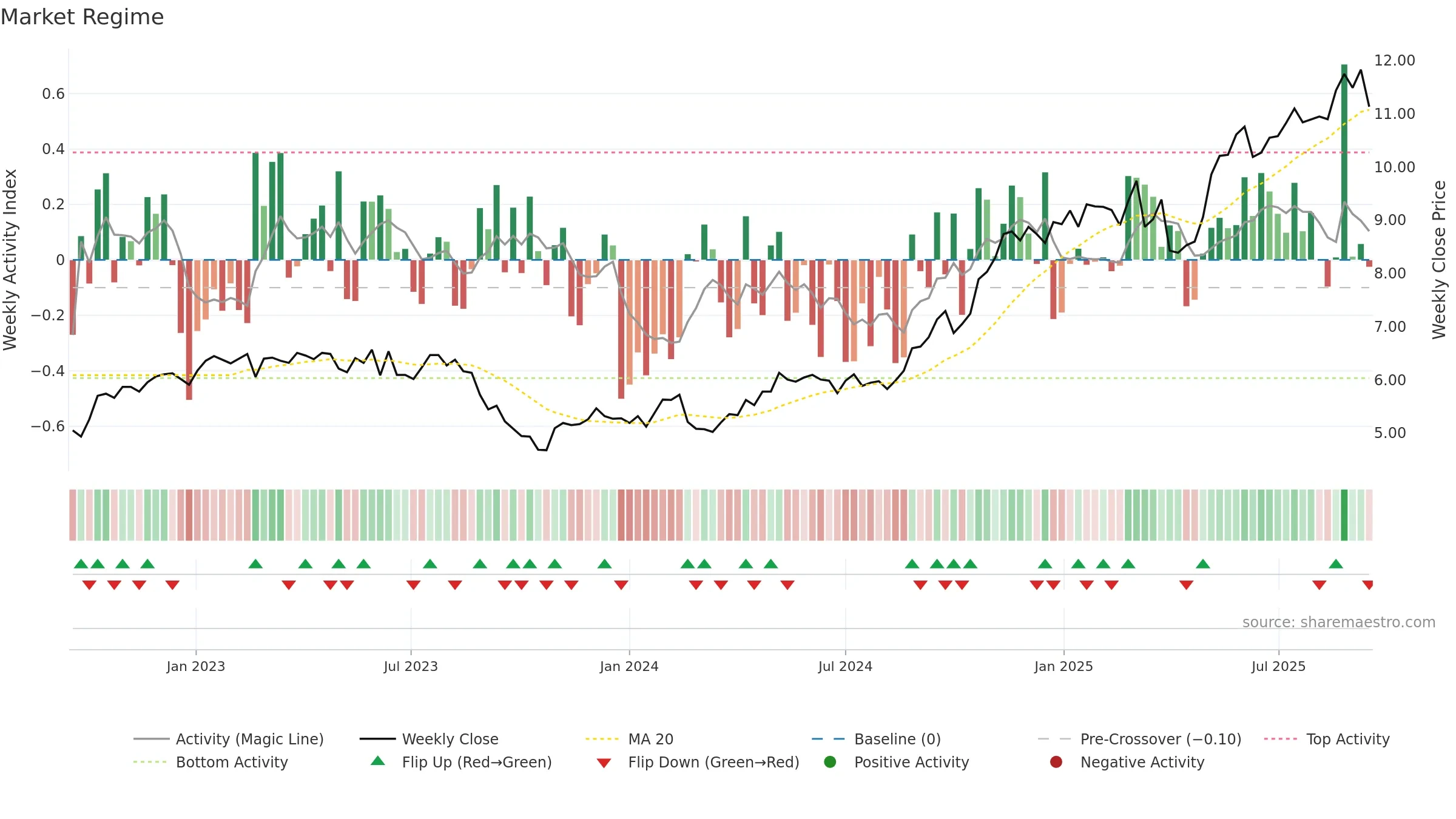 QAN weekly Market Snapshot chart, closing 2025-09-15.