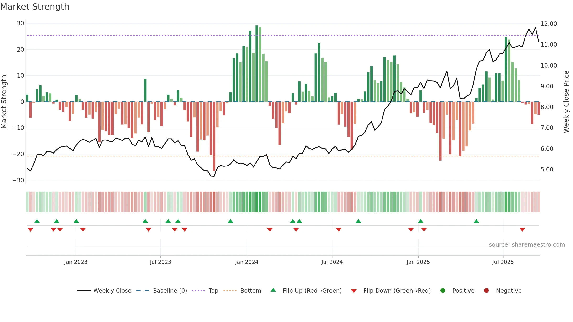 QAN weekly Market Strength chart, closing 2025-09-15.
