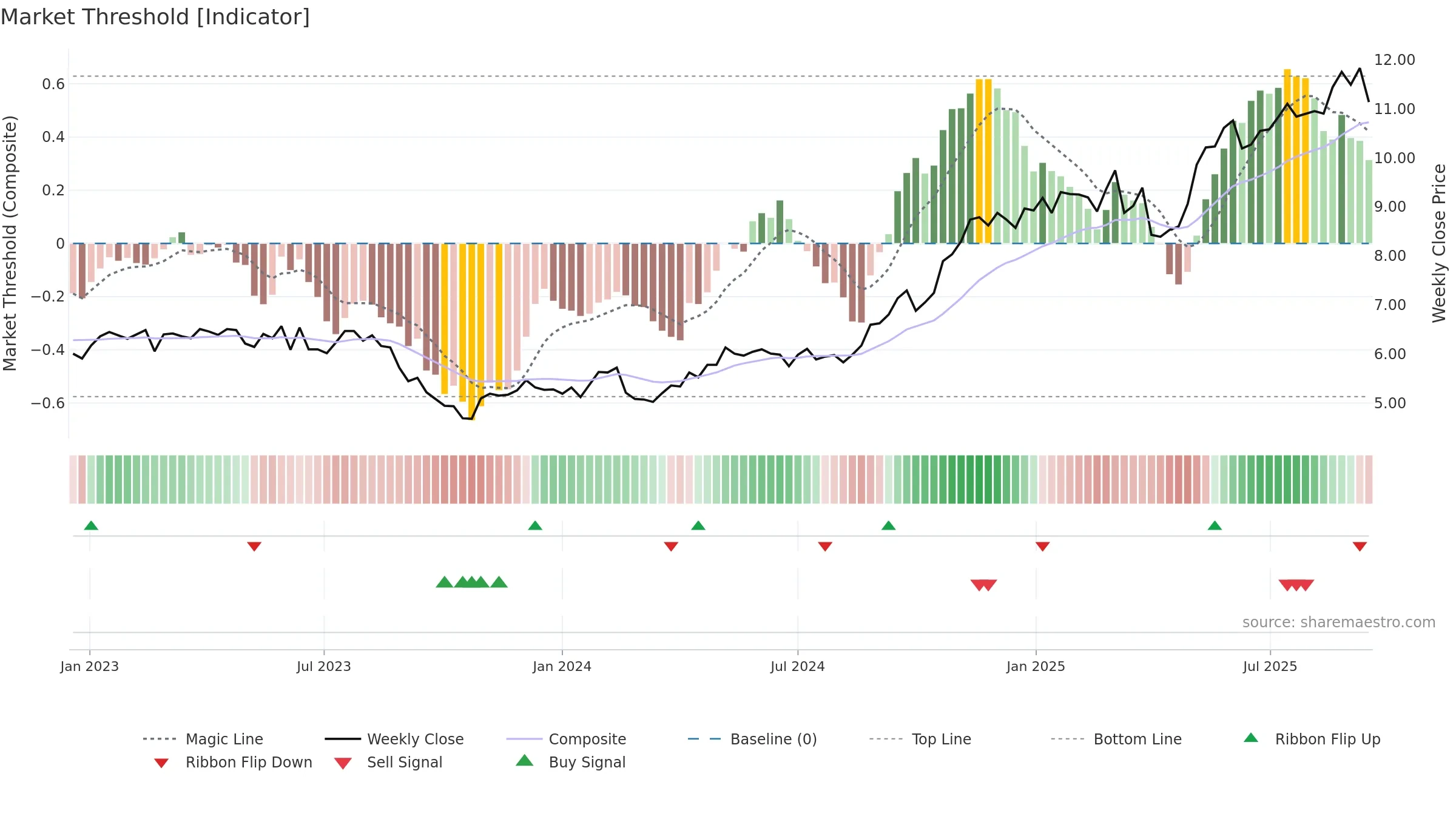 QAN weekly Market Threshold chart, closing 2025-09-15.