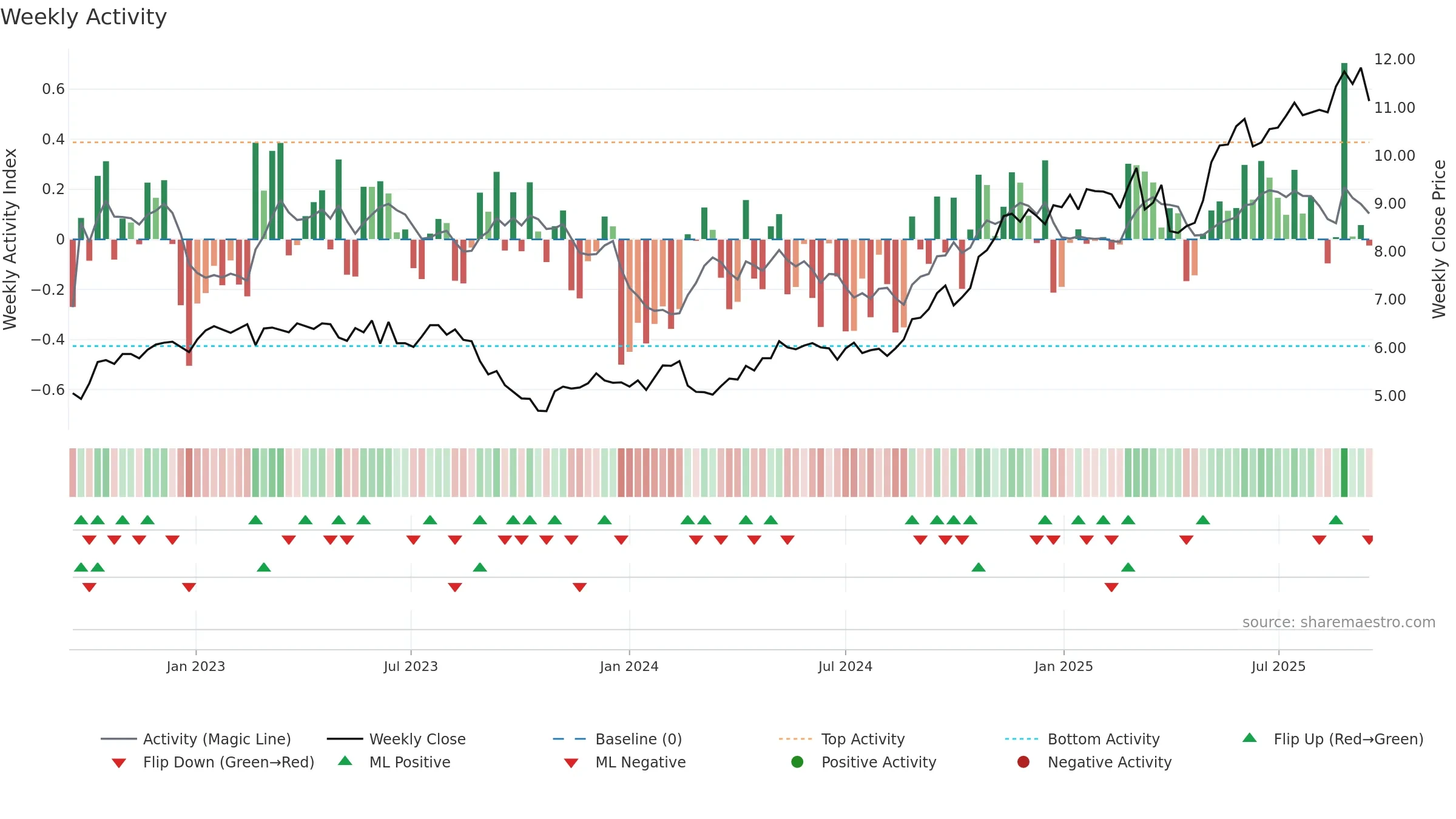 QAN weekly Activity chart, closing 2025-09-15.