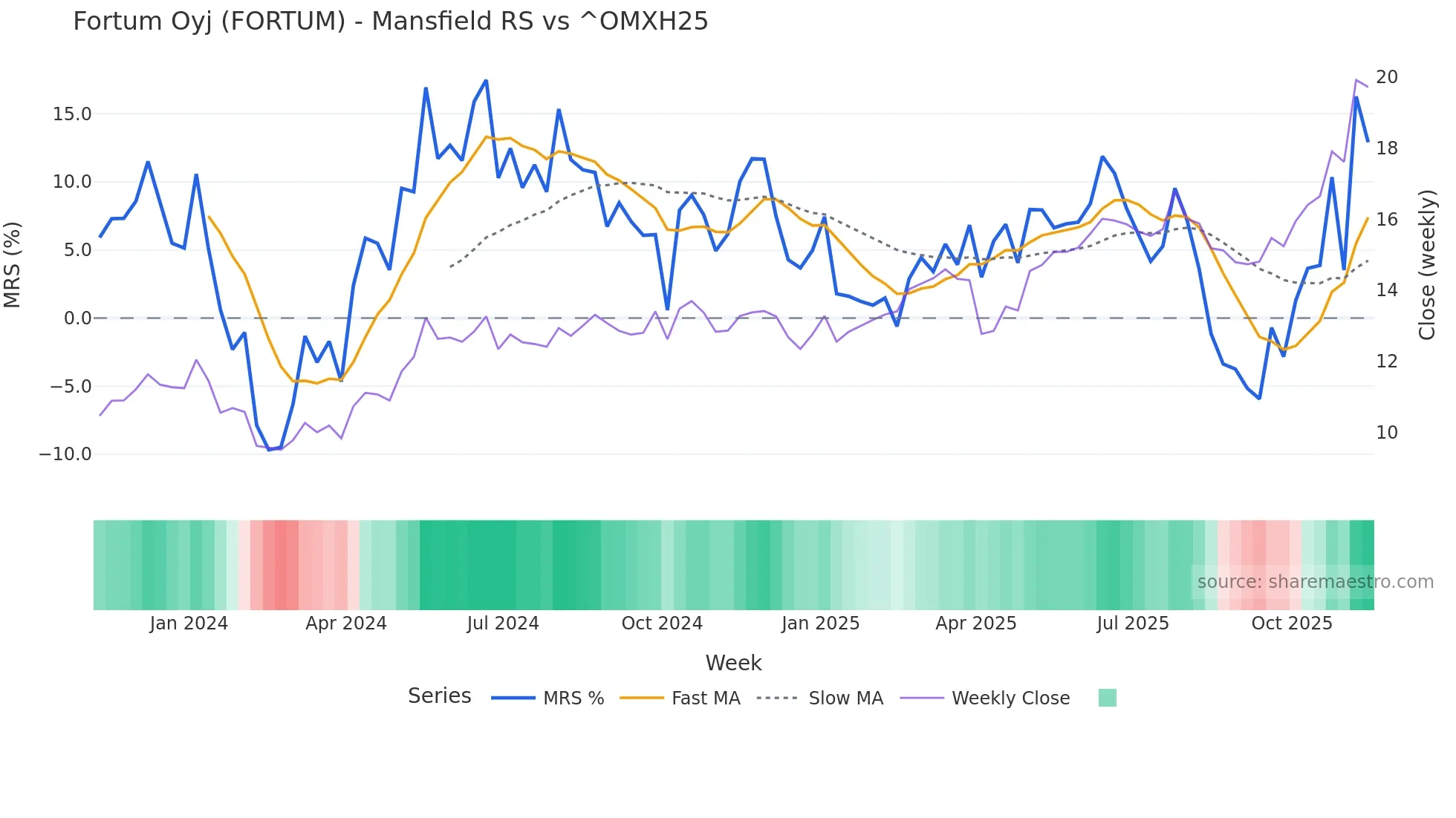 FORTUM Mansfield Relative Strength chart