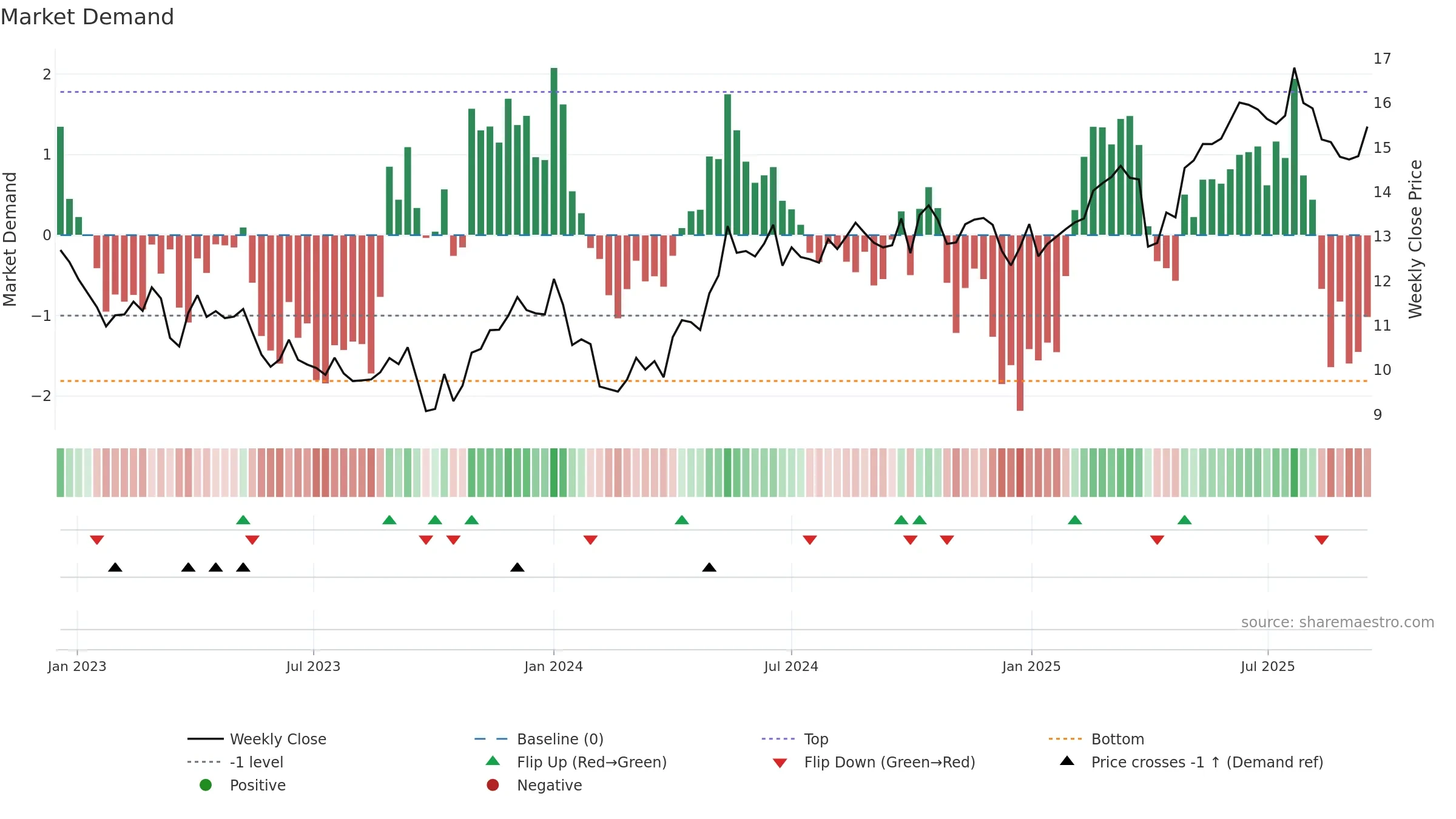 FORTUM weekly Market Demand chart, closing 2025-09-15.