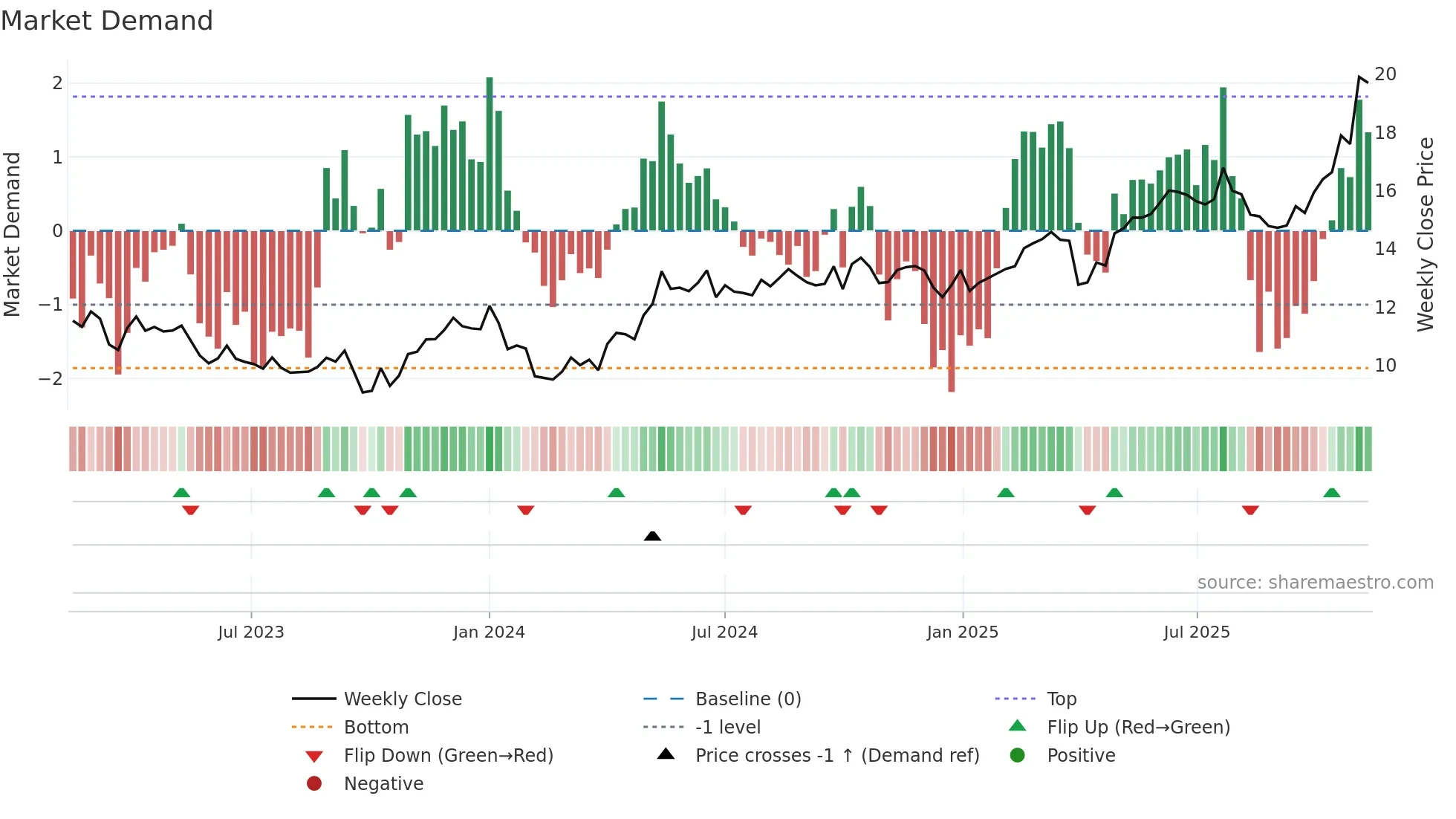 FORTUM weekly Market Demand chart