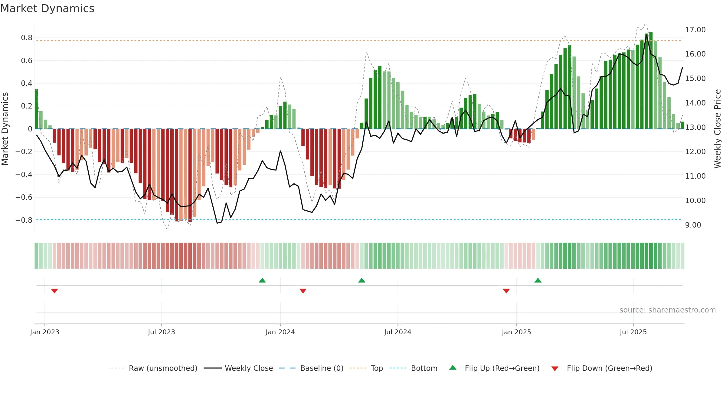 FORTUM weekly Market Dynamics chart, closing 2025-09-15.