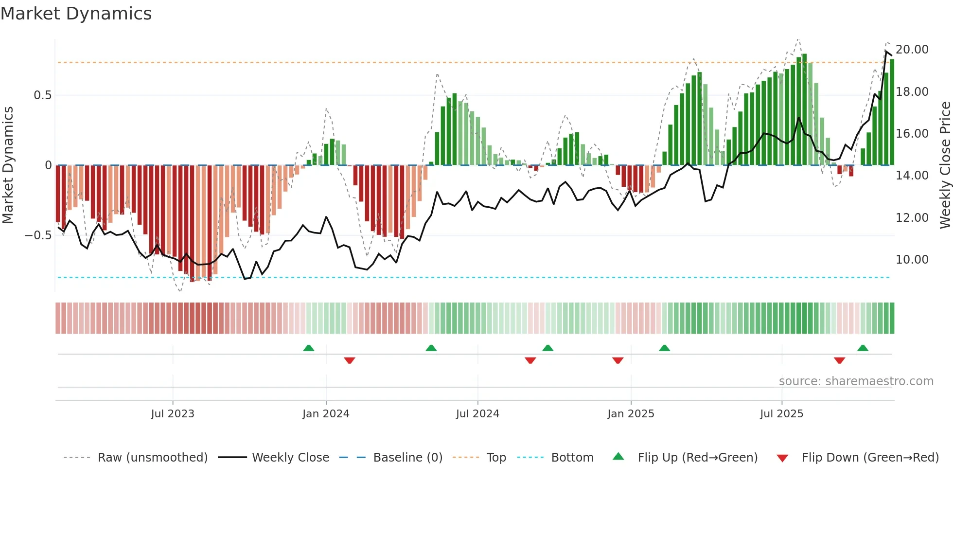 FORTUM weekly Market Dynamics chart