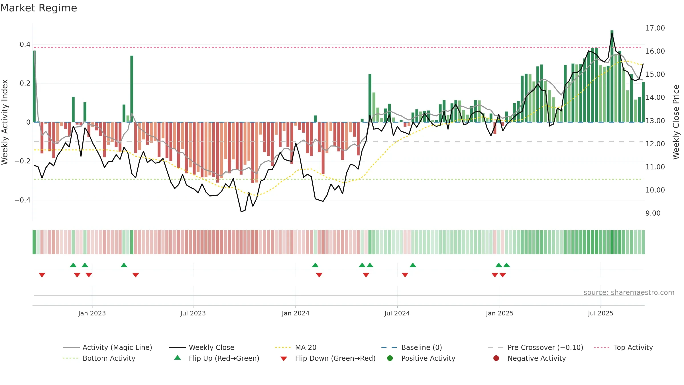 FORTUM weekly Market Snapshot chart, closing 2025-09-15.