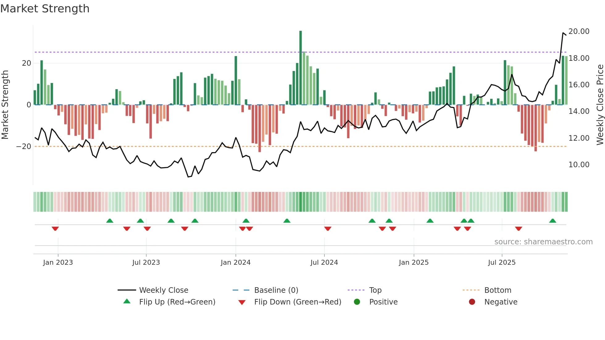 FORTUM weekly Market Strength chart