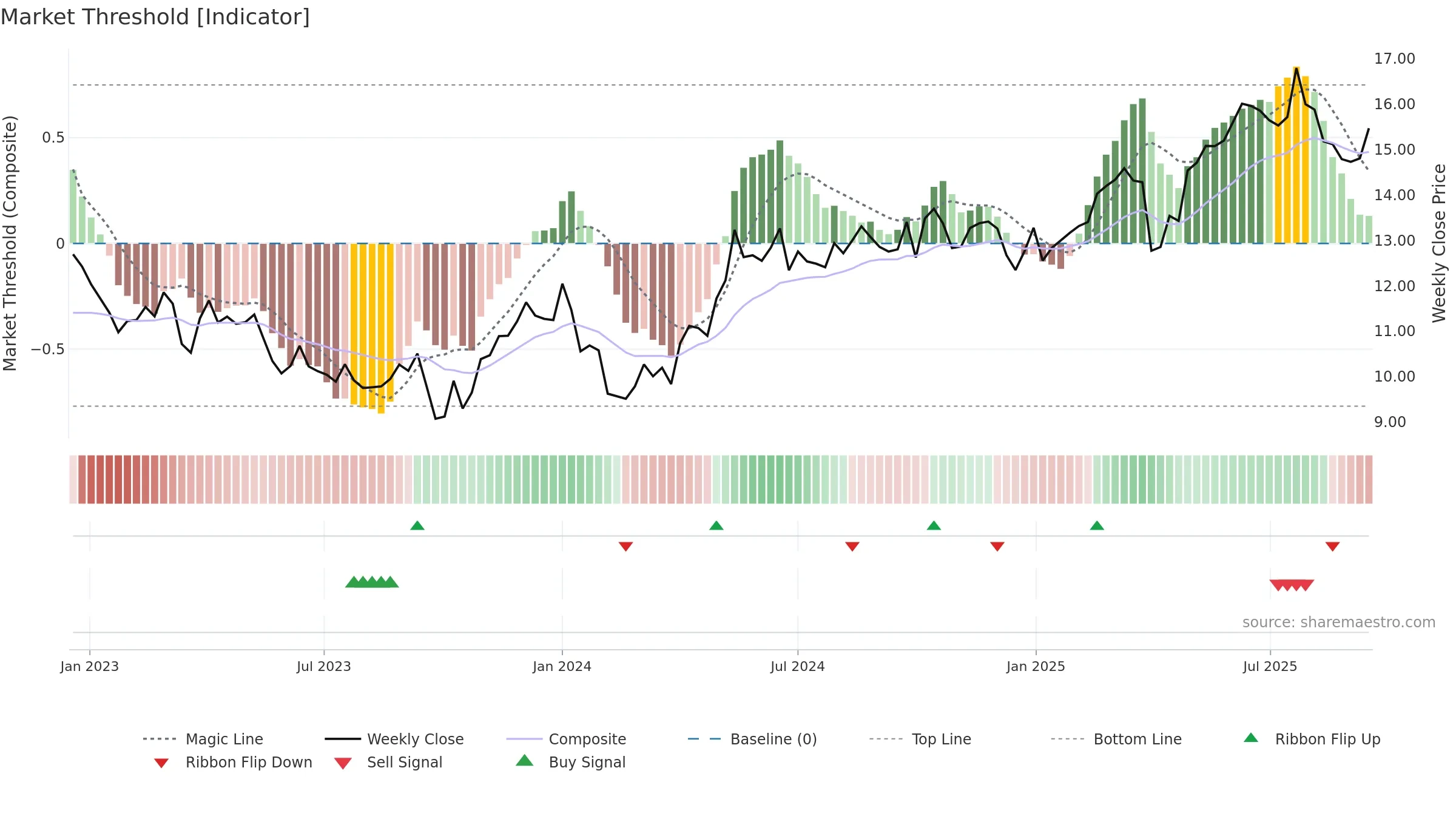 FORTUM weekly Market Threshold chart, closing 2025-09-15.