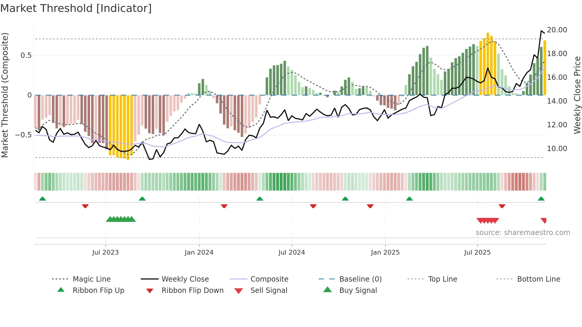 FORTUM weekly Market Threshold chart