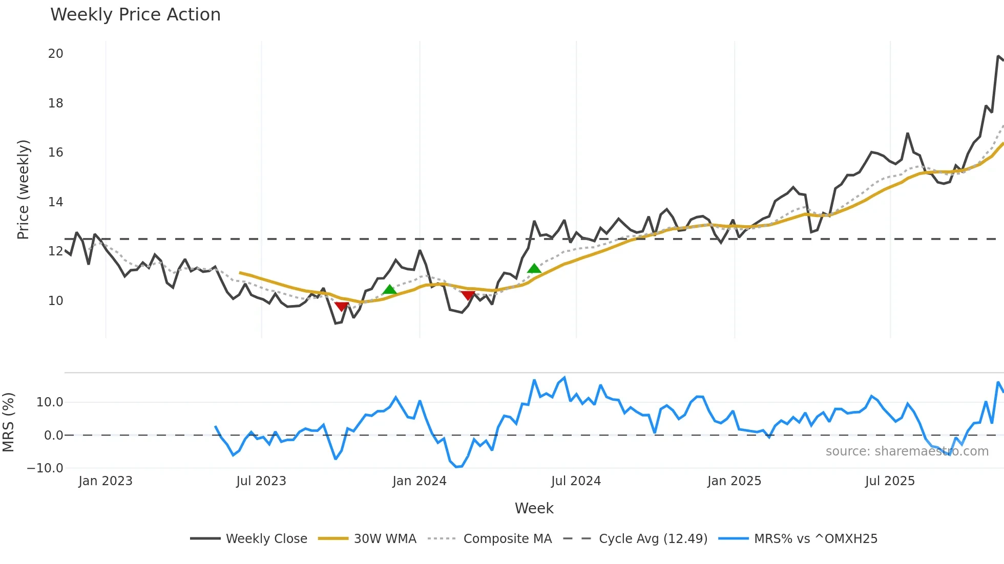 FORTUM weekly Price Action chart, closing 2025-11-10