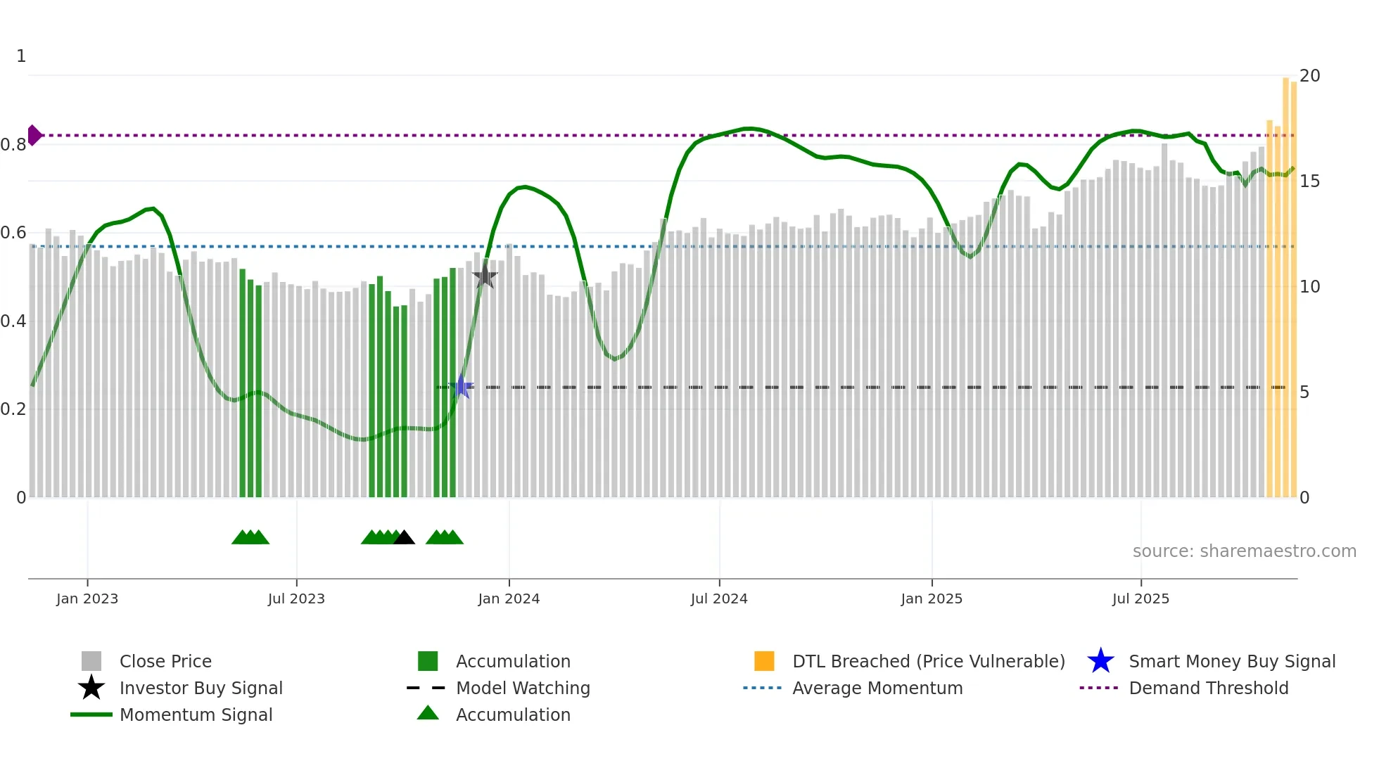 FORTUM weekly Smart Money chart