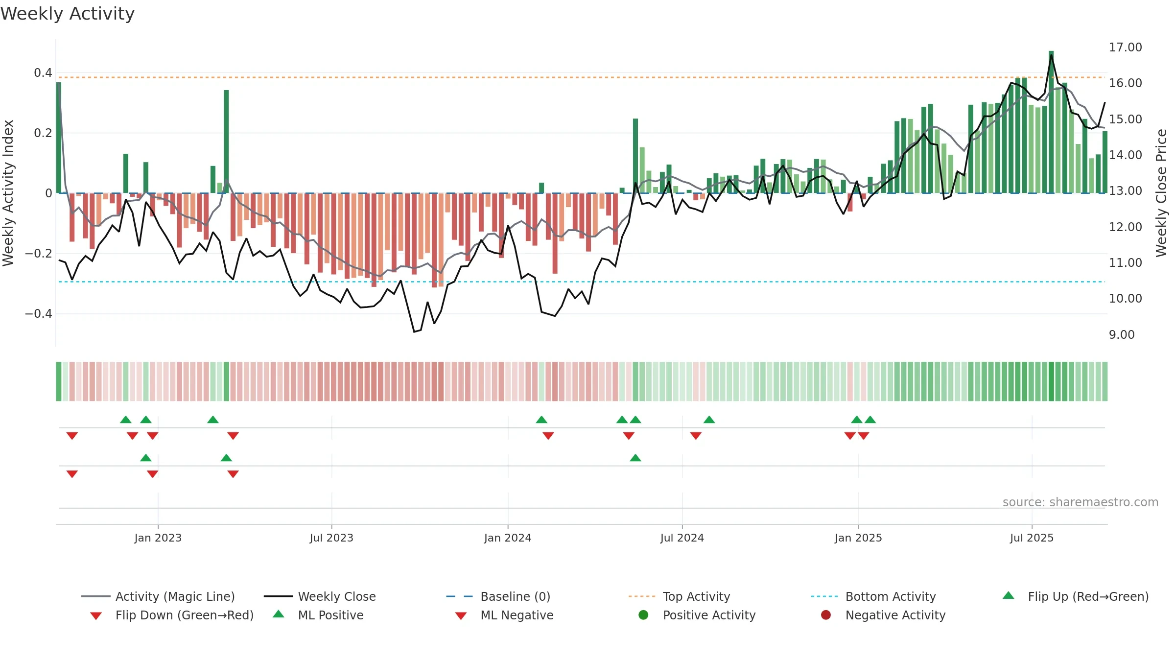 FORTUM weekly Activity chart, closing 2025-09-15.