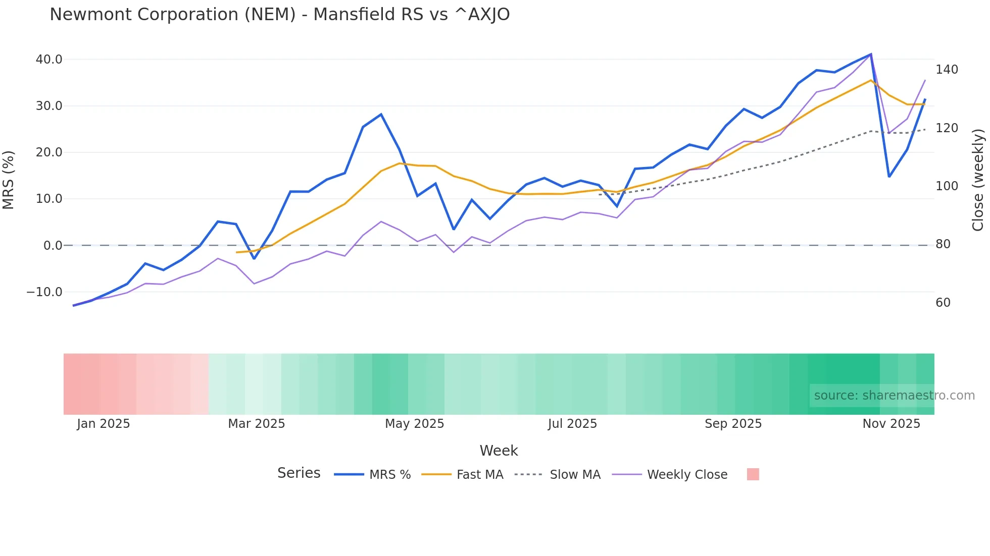 NEM Mansfield Relative Strength chart
