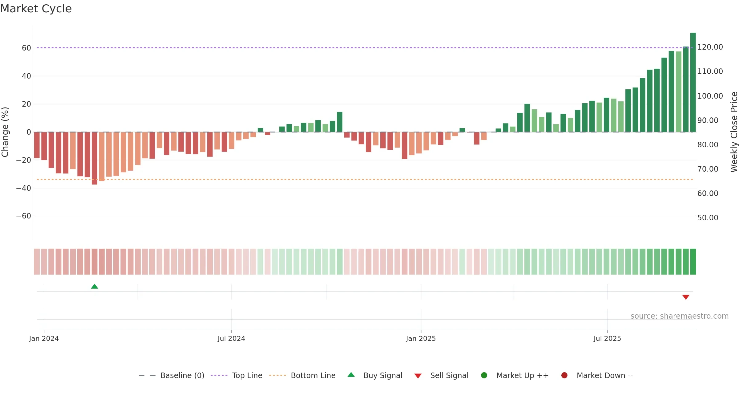 NEM weekly Market Cycle chart, closing 2025-09-22.