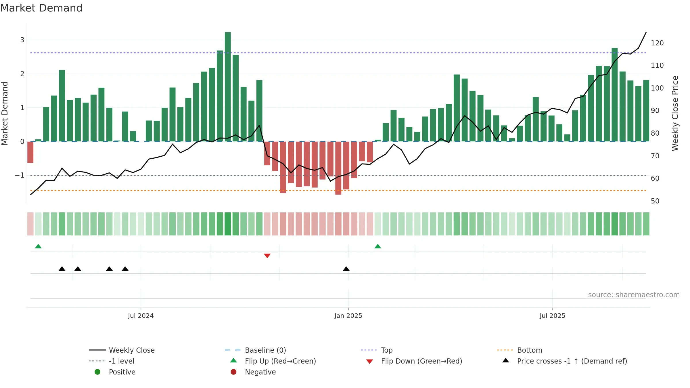 NEM weekly Market Demand chart, closing 2025-09-22.