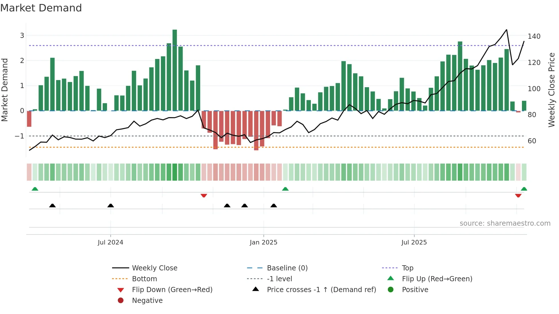 NEM weekly Market Demand chart
