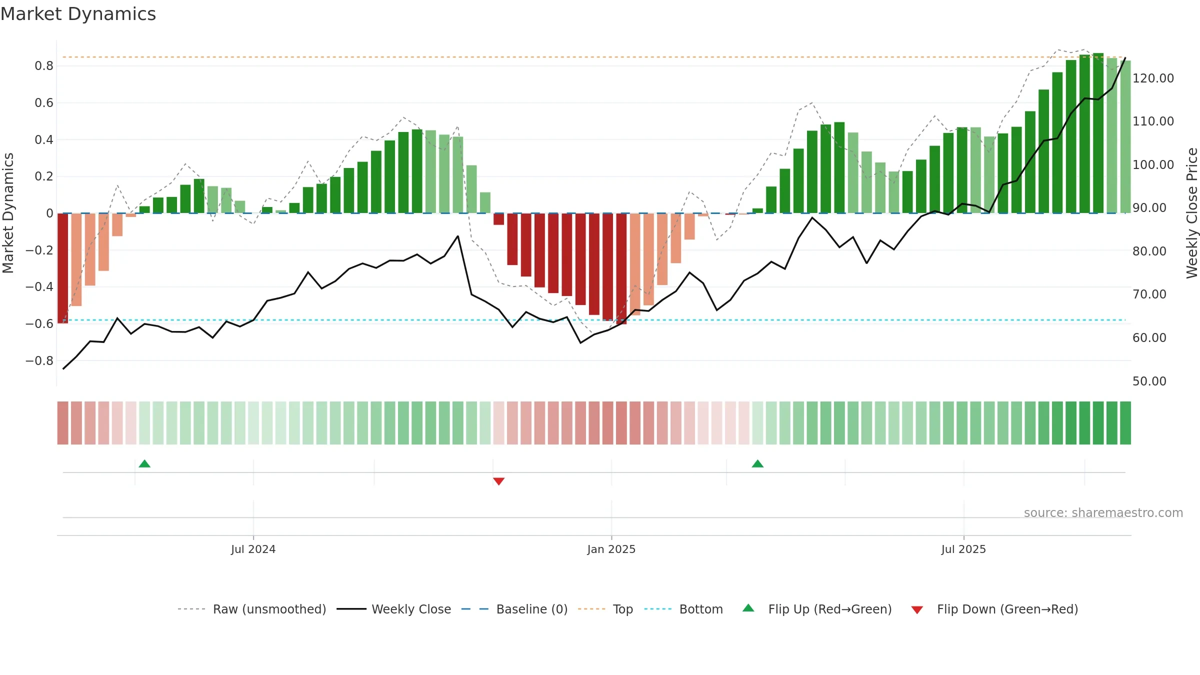 NEM weekly Market Dynamics chart, closing 2025-09-22.