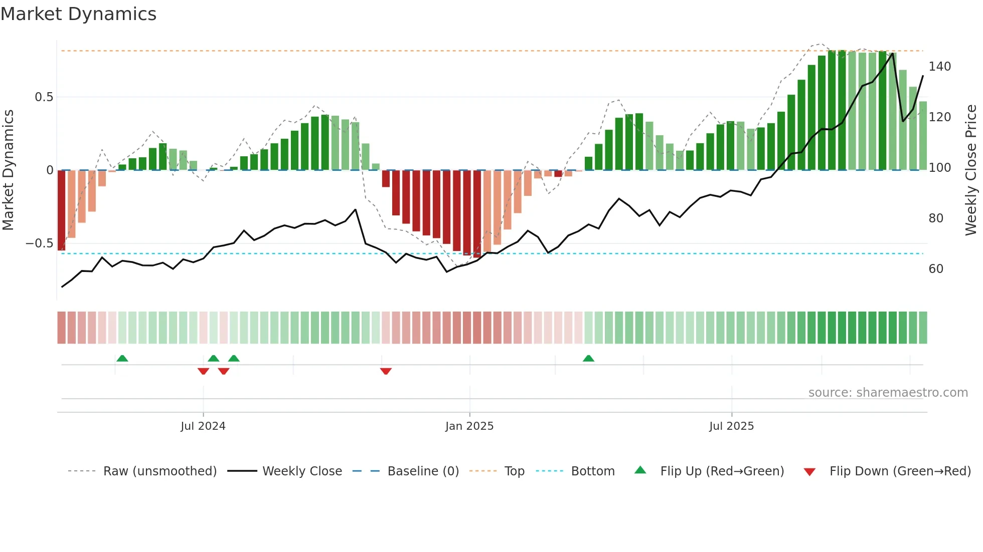 NEM weekly Market Dynamics chart