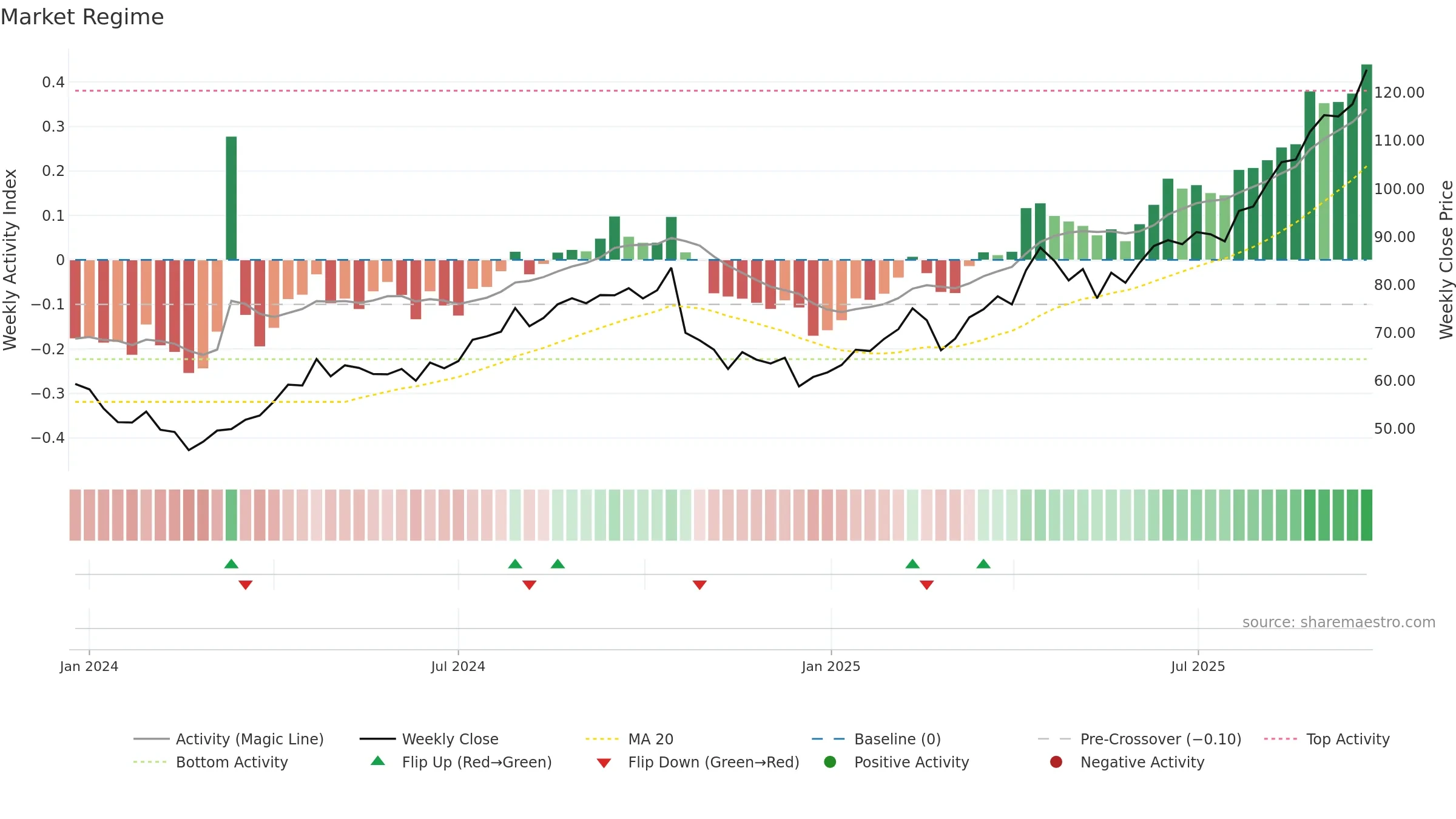NEM weekly Market Snapshot chart, closing 2025-09-22.