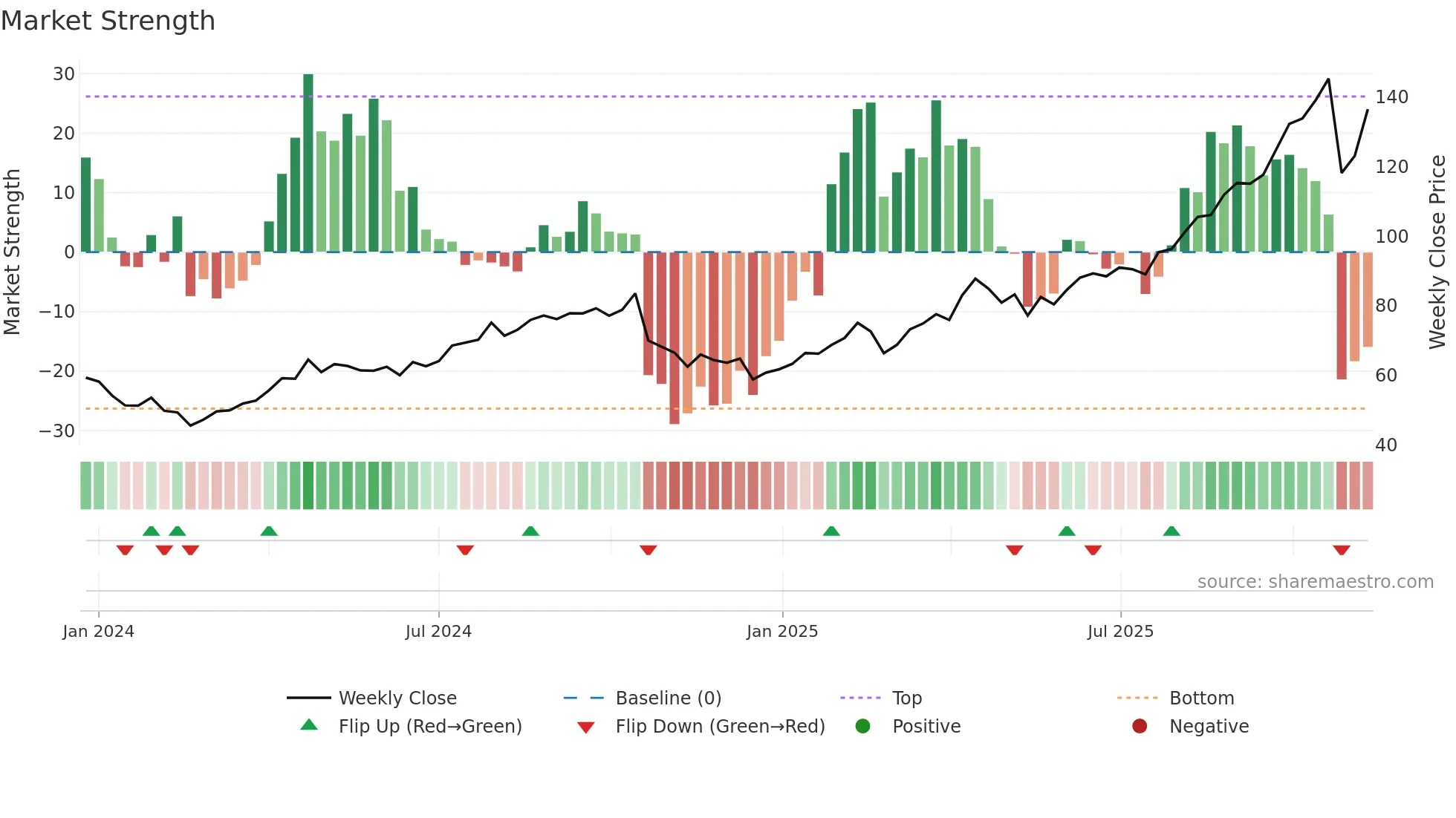NEM weekly Market Strength chart