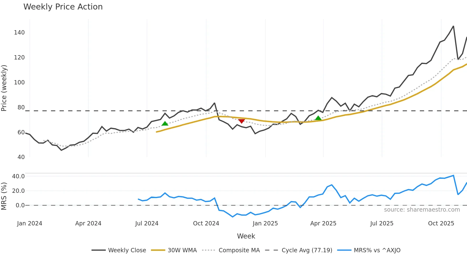 NEM weekly Price Action chart, closing 2025-11-10