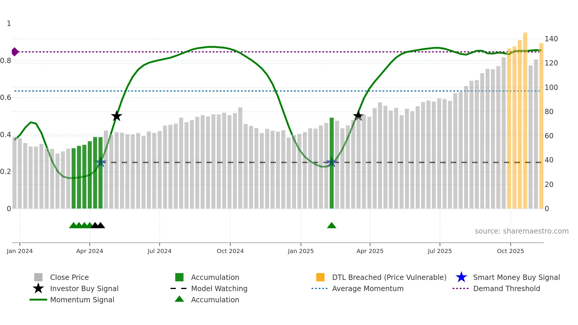 NEM weekly Smart Money chart