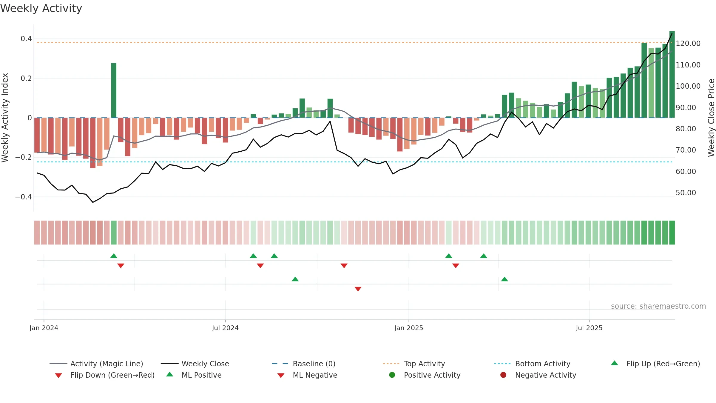 NEM weekly Activity chart, closing 2025-09-22.