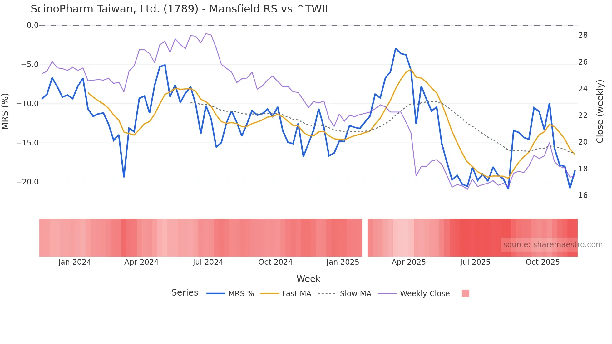 1789 Mansfield Relative Strength chart