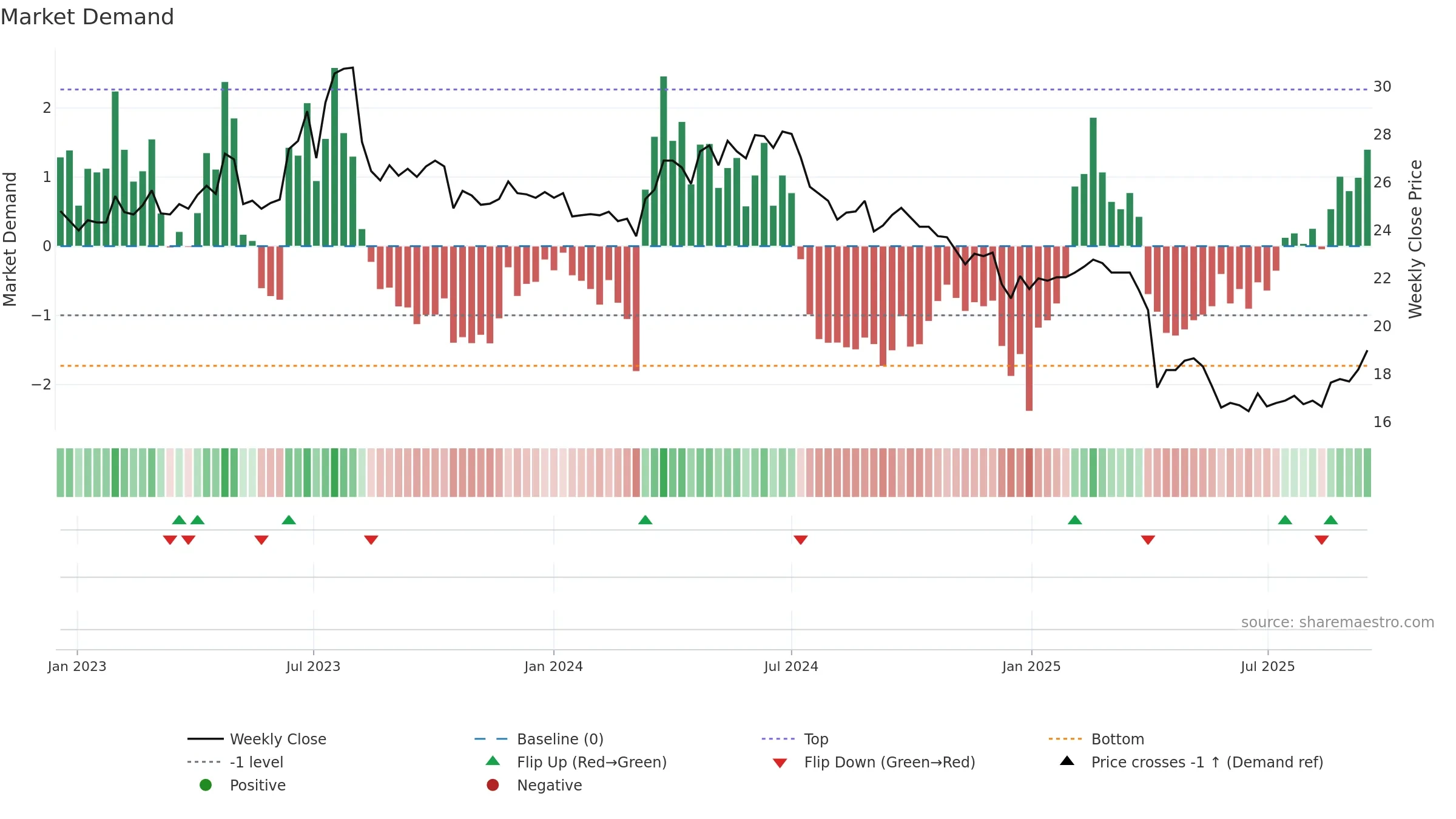 1789 weekly Market Demand chart, closing 2025-09-15.