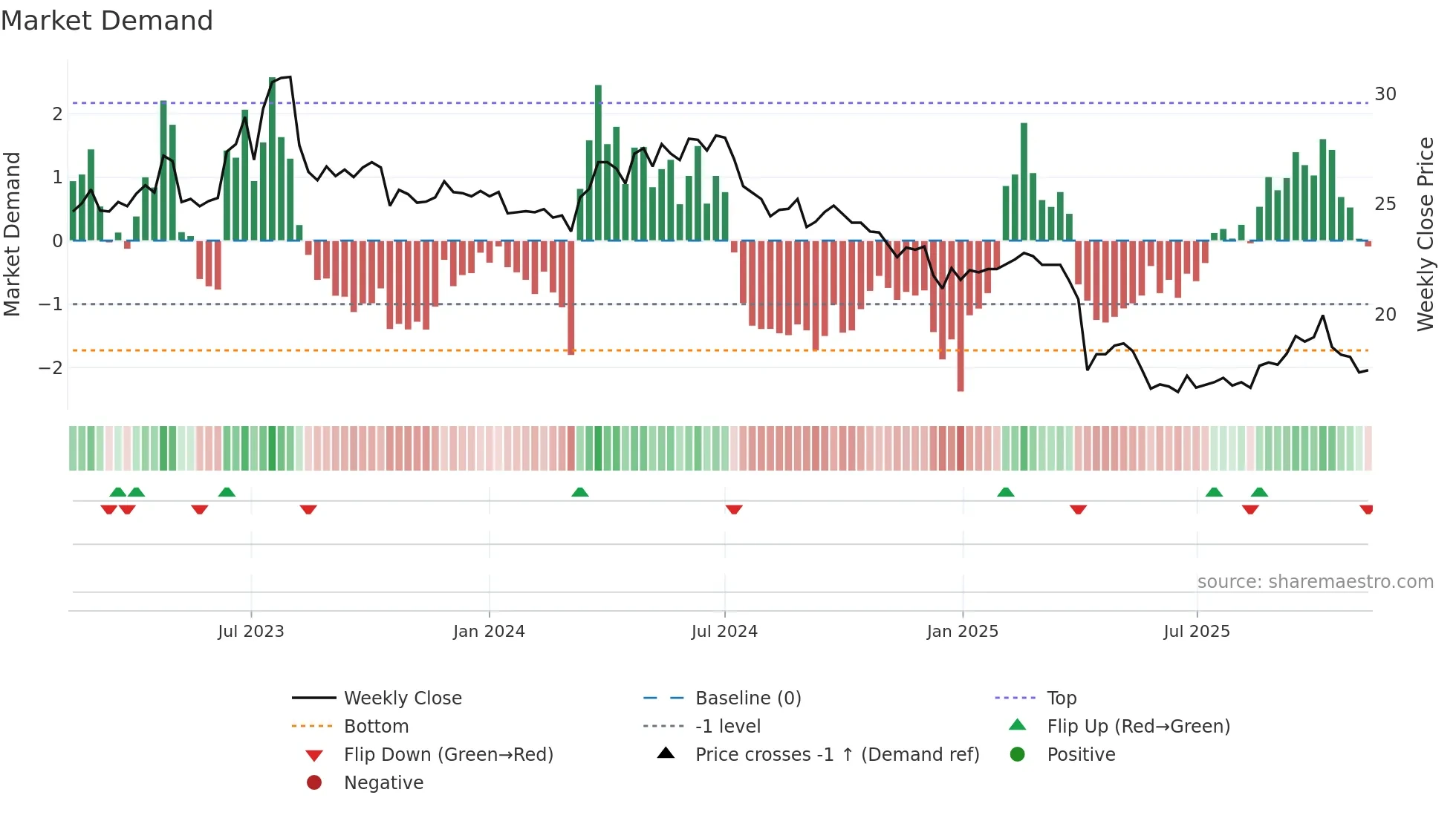 1789 weekly Market Demand chart