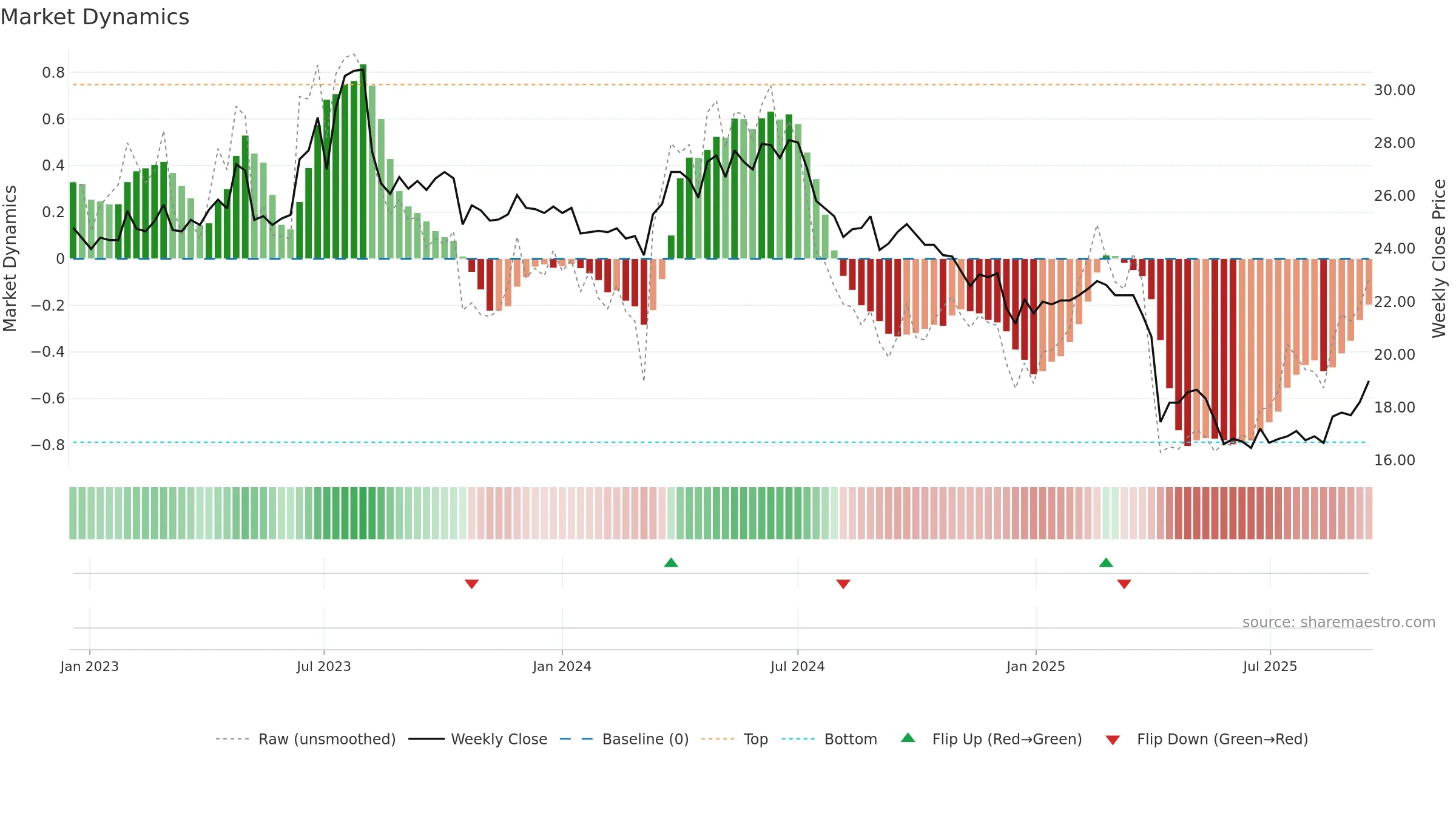 1789 weekly Market Dynamics chart, closing 2025-09-15.