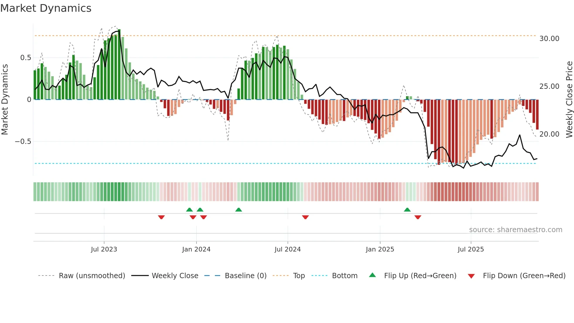 1789 weekly Market Dynamics chart