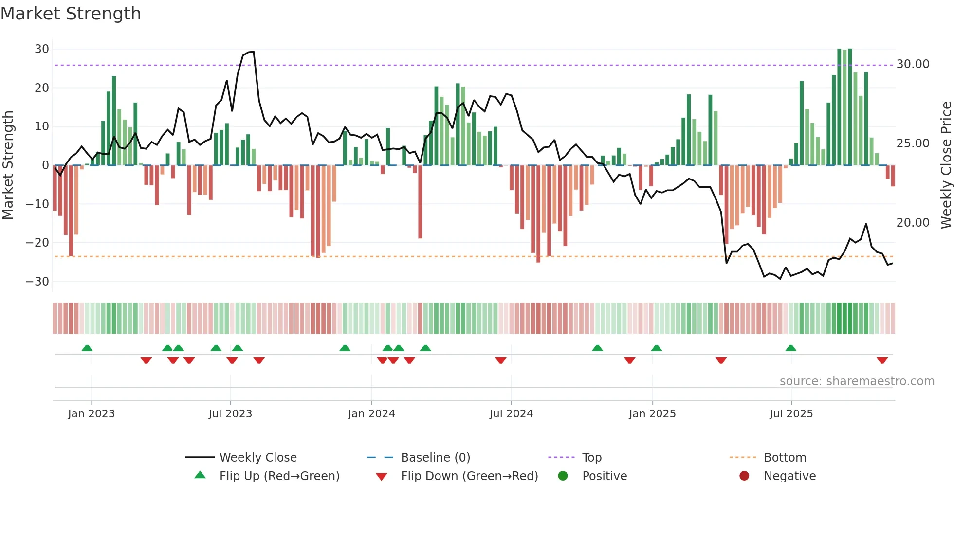 1789 weekly Market Strength chart