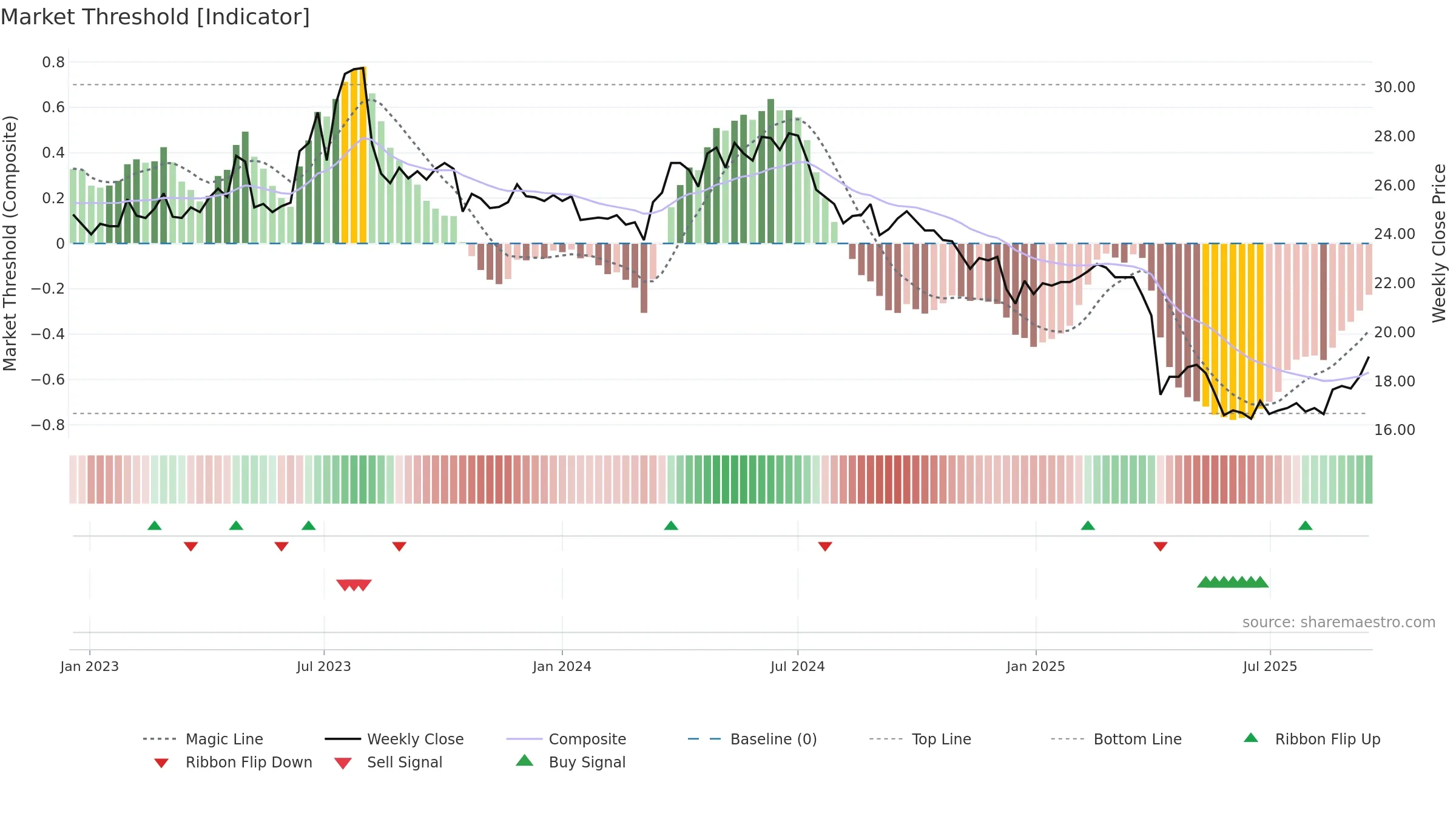 1789 weekly Market Threshold chart, closing 2025-09-15.