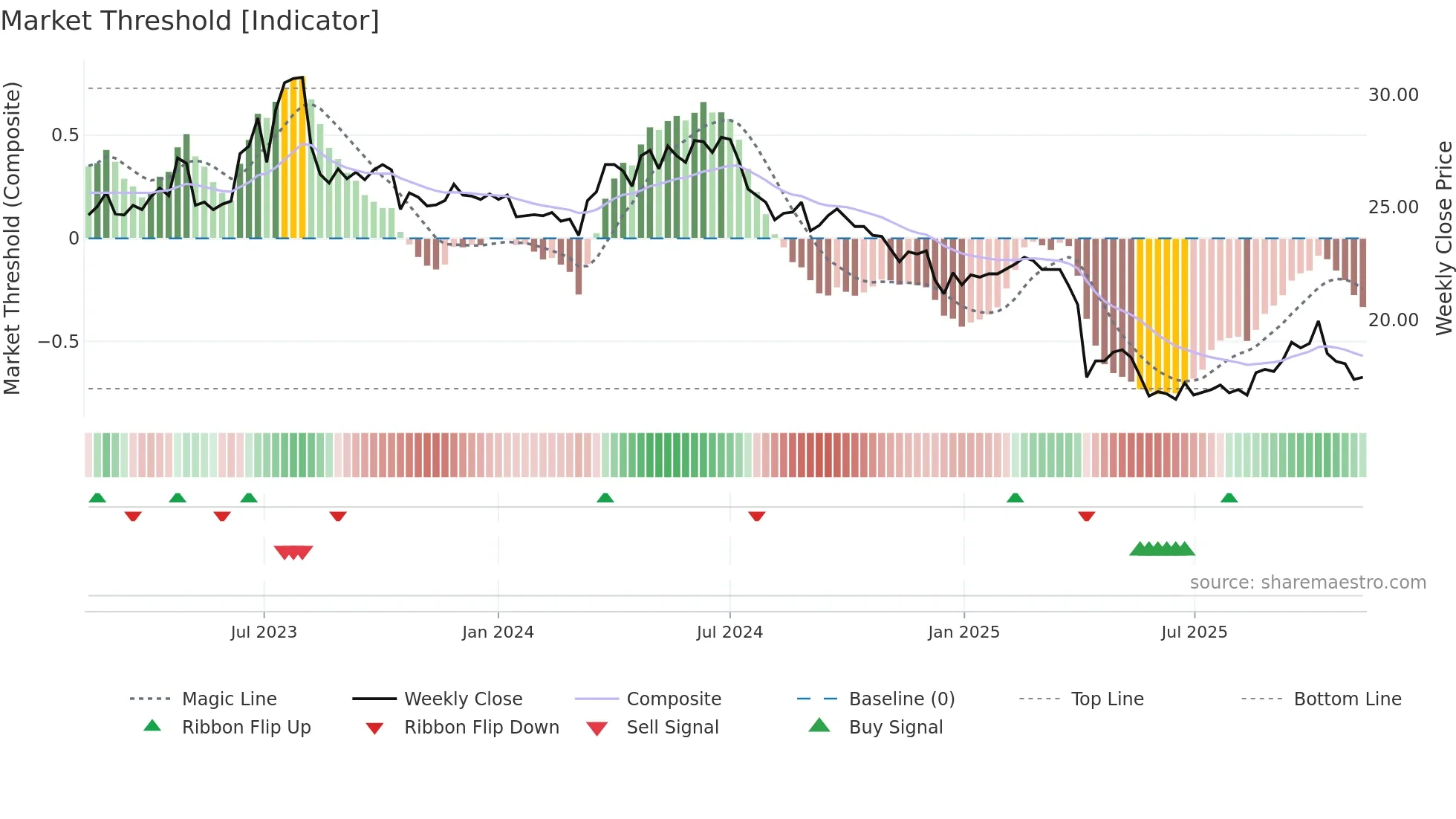 1789 weekly Market Threshold chart